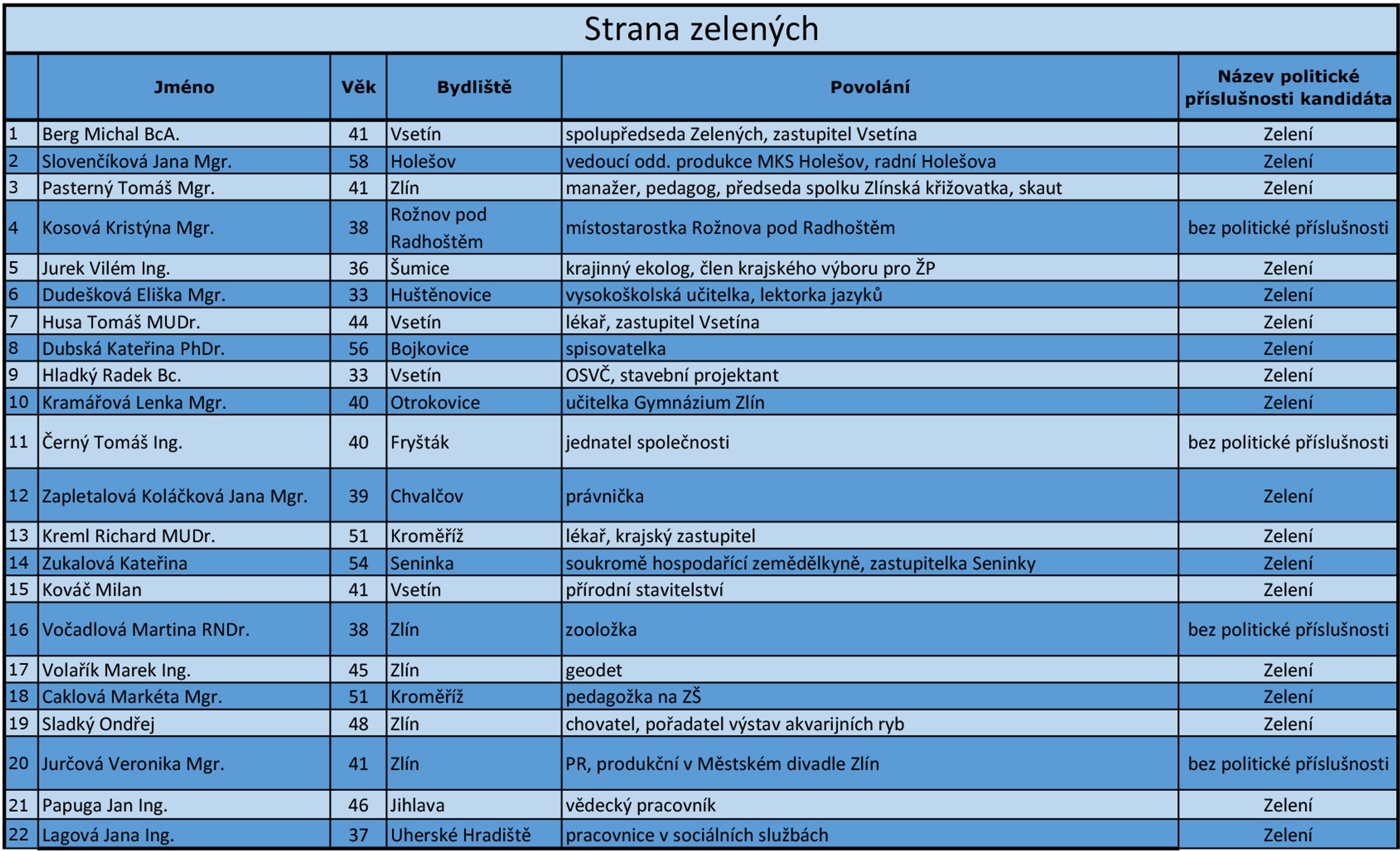 Zlínský kraj - kandidátní listiny - 14 - GALERIE: Zlínský kraj - kandidátní listiny (1/18)