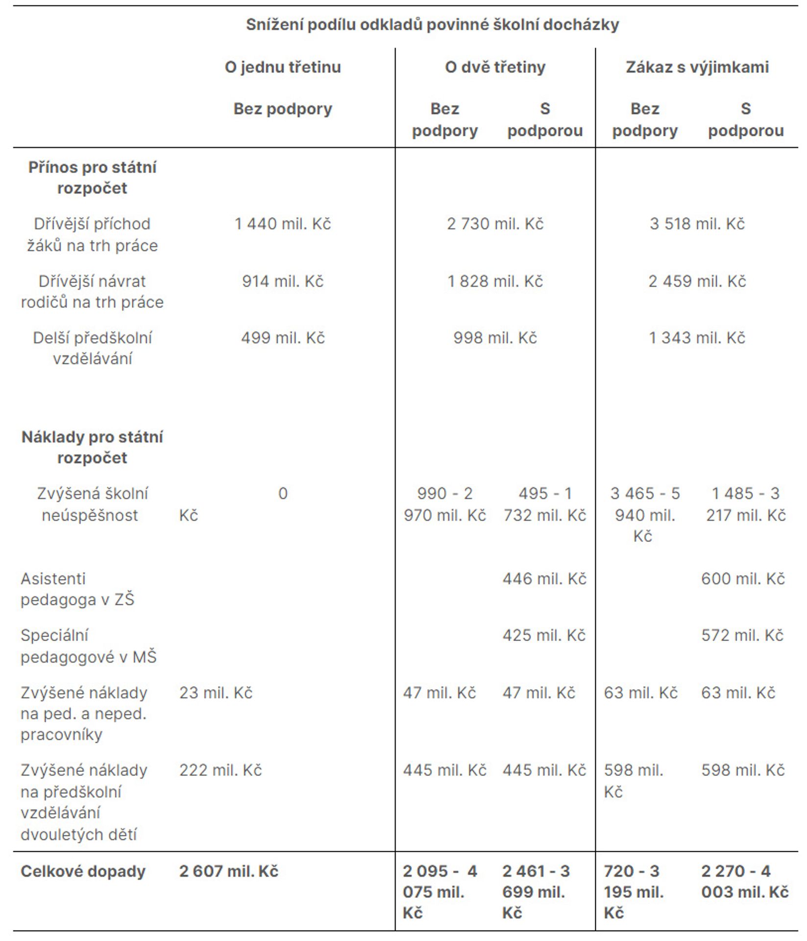 PAQ research Údaje o odkladech školní docházky (4) - Údaje o odkladech školní docházky (4/4)