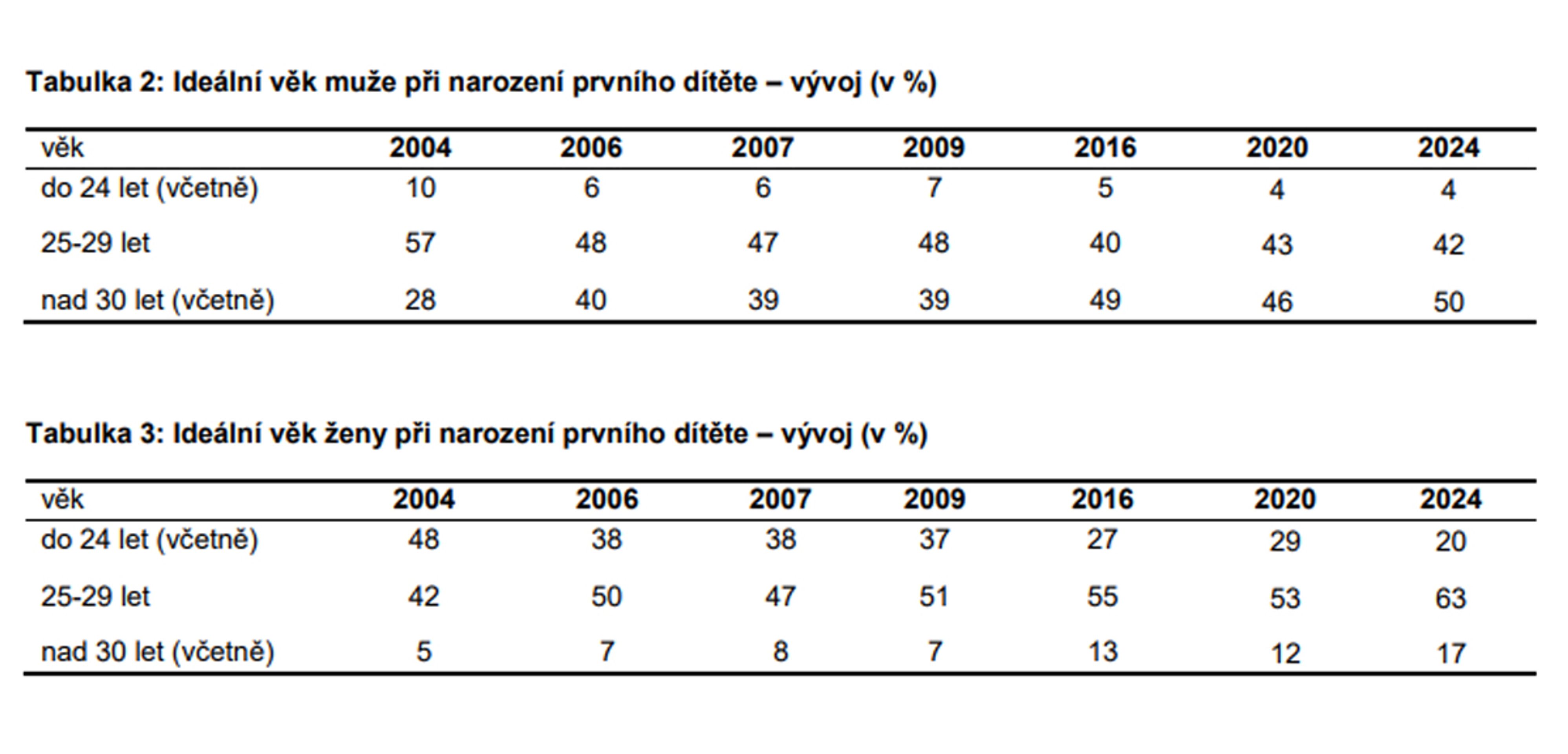 Ideální věk muže/ženy při narození prvního dítěte - Postoje Čechů k partnerství, manželství a rodičovství (3/4)