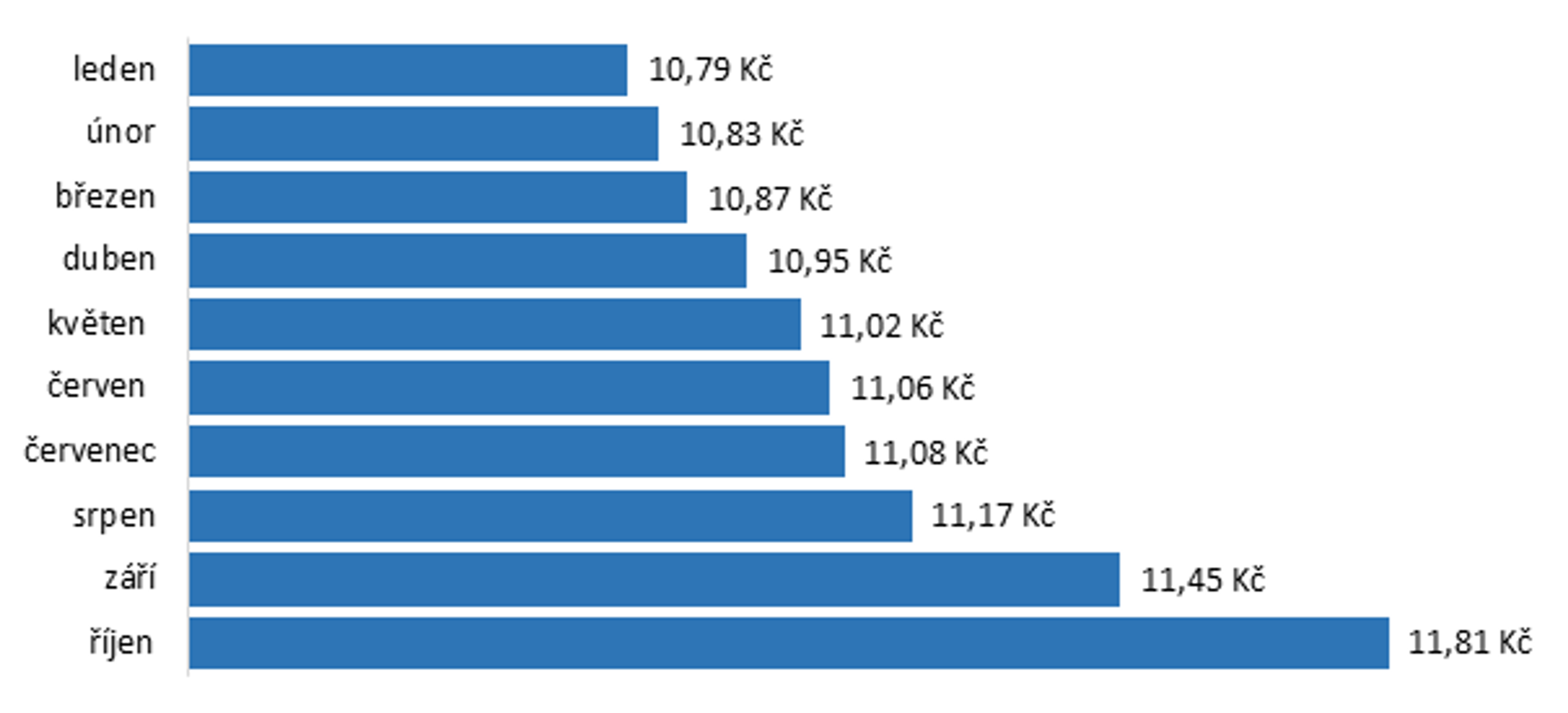 Vývoj ceny syrového mléka v ČR v roce 2024 - Zdražování másla (3/4)