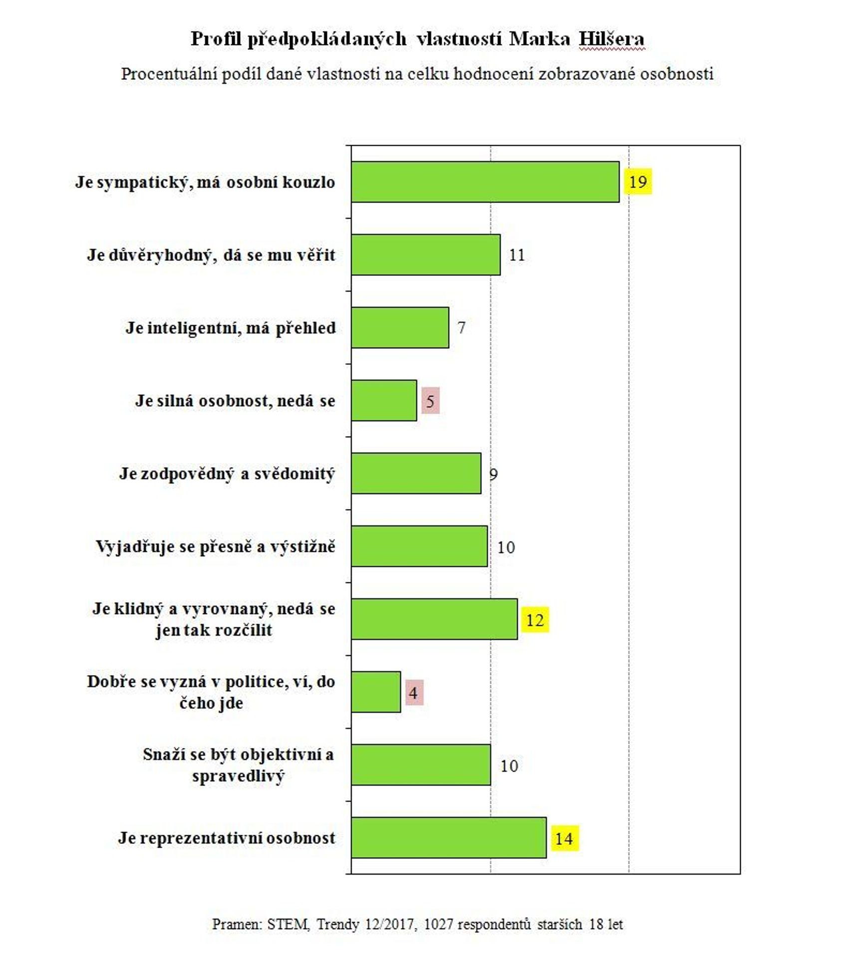 Vlastnosti kaniddátů na prezidenta - STEM - 3 - GALERIE: Jaké vlastnosti mají kandidáti na prezidenta (3/6)
