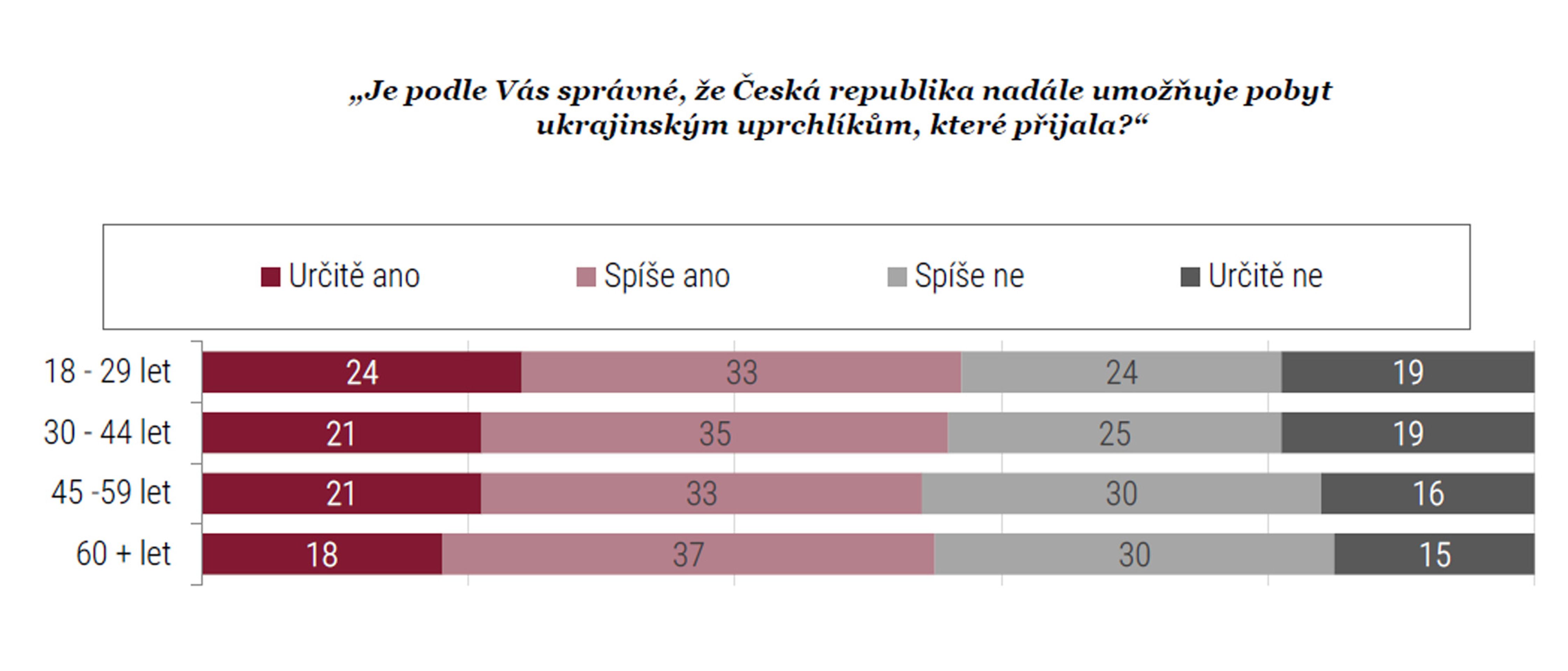 Průzkum agentury STEM (13) - Postoj české veřejnosti k válce na Ukrajině (14/14)
