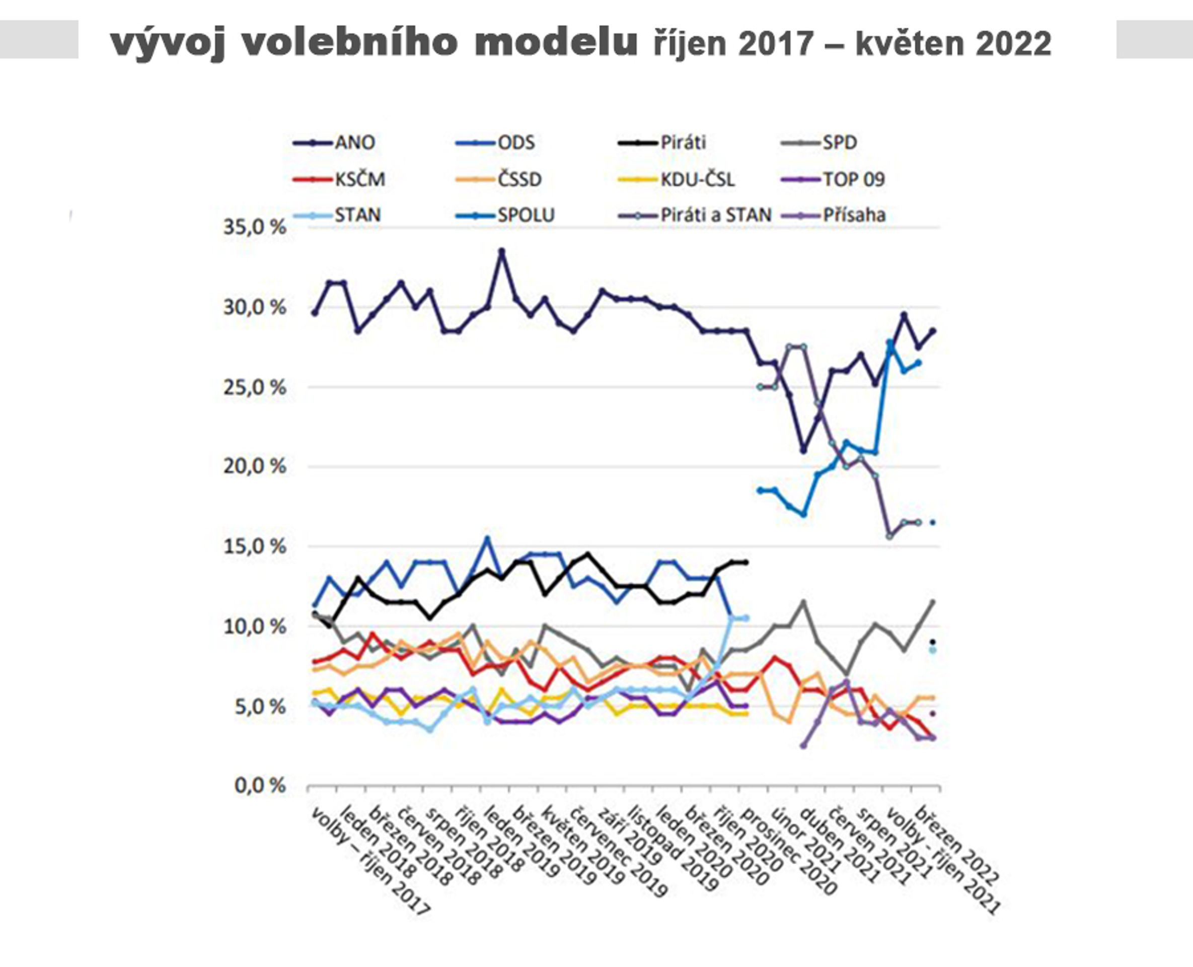 vývoj volebního modelu - Předvolební průzkum (2/5)