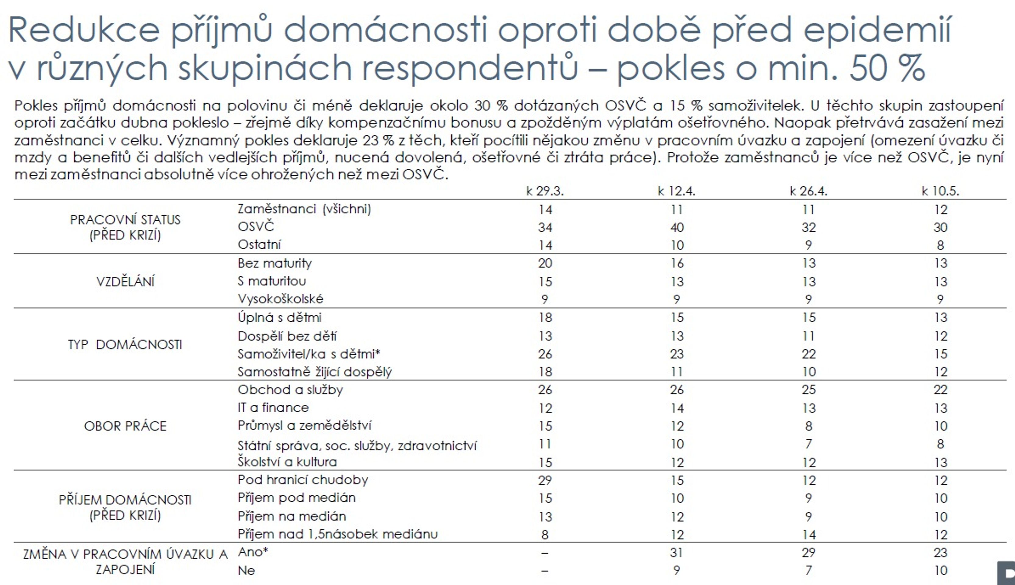 Průzkum veřejného mínění - koronavirus v Česku - 5 - GALERIE: Průzkum veřejného mínění Život během pandemie (1/6)
