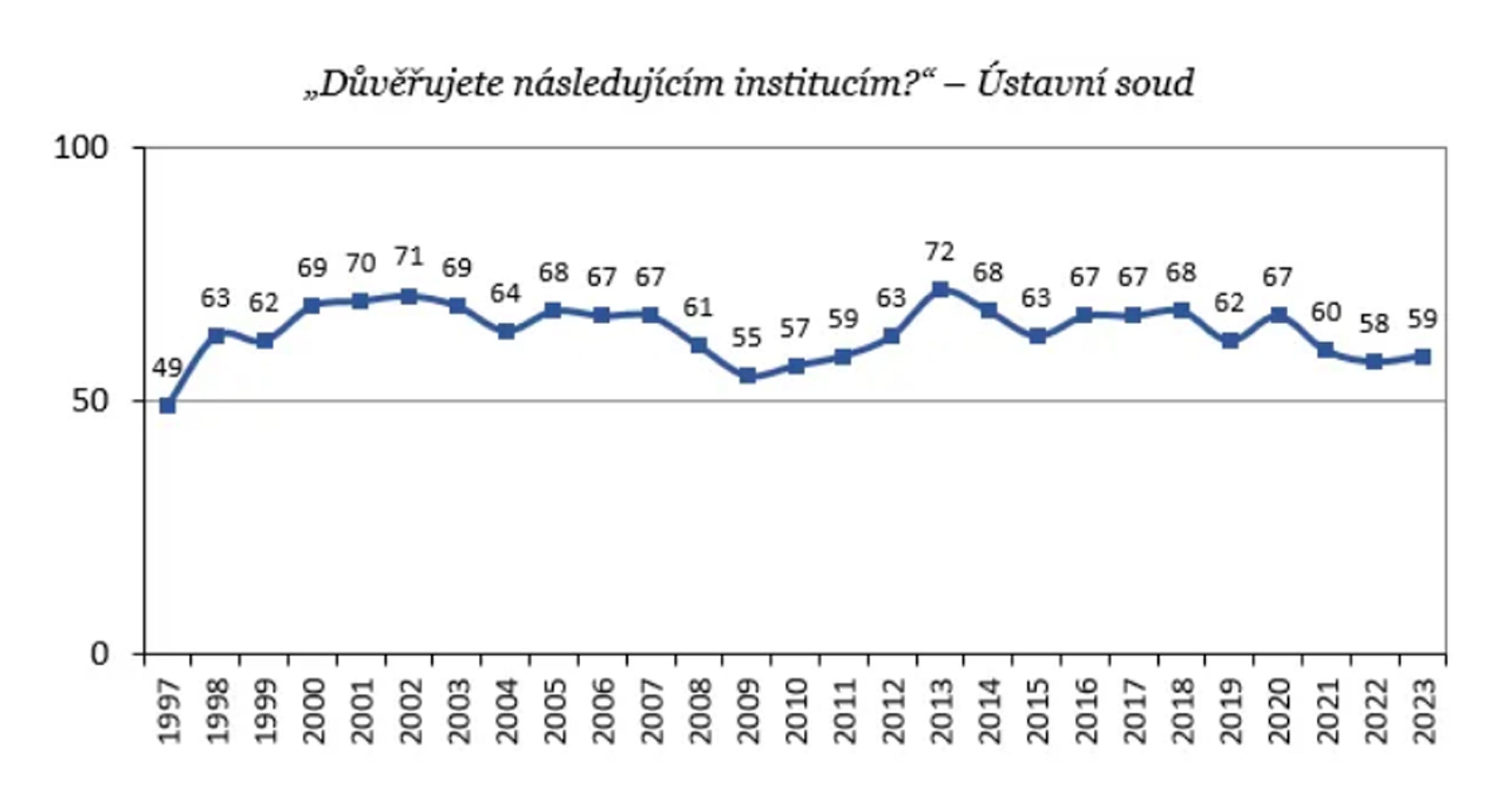 Důvěra v ústavní instituce (7) - Výzkum veřejného mínění (6/7)