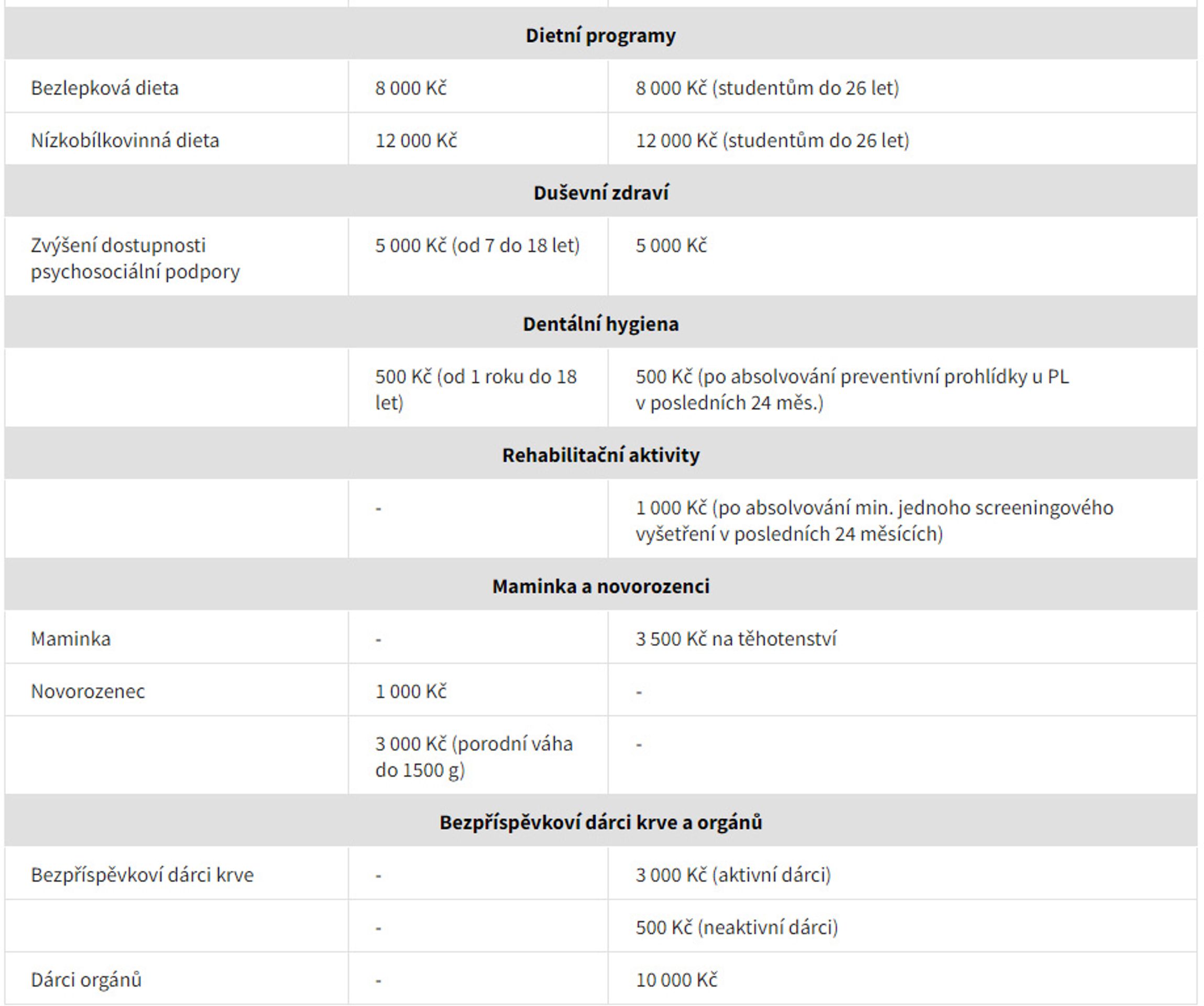 Tabulka příspěvků na prevenci - Příspěvky na prevenci (3/3)