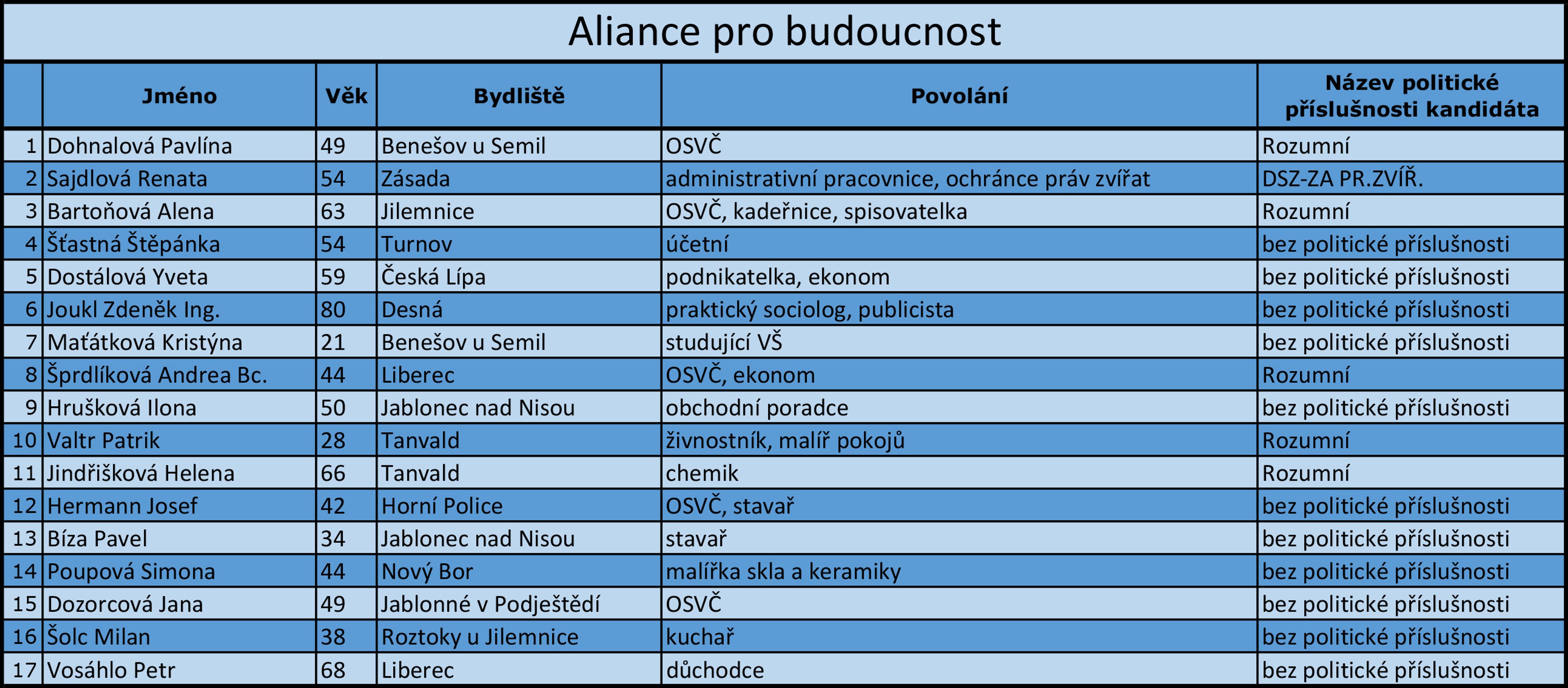 Liberecký kraj - kandidátní listiny - 3 - GALERIE: Liberecký kraj - kandidátní listiny (8/17)