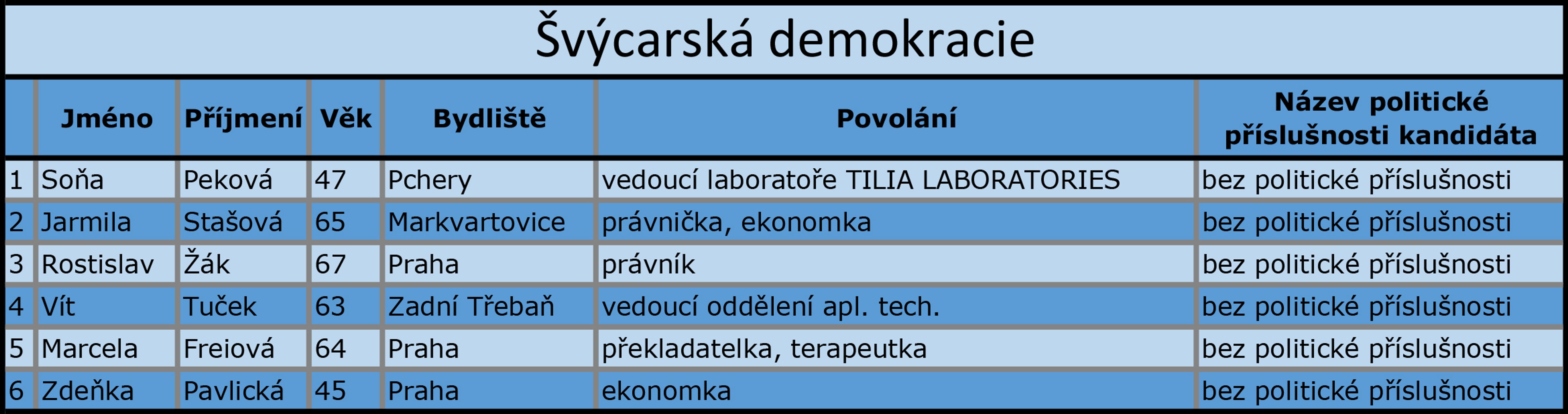 Středočeský kraj - Švýcarská demokracie - GALERIE: Středočeský kraj - kandidátní listiny (2/18)