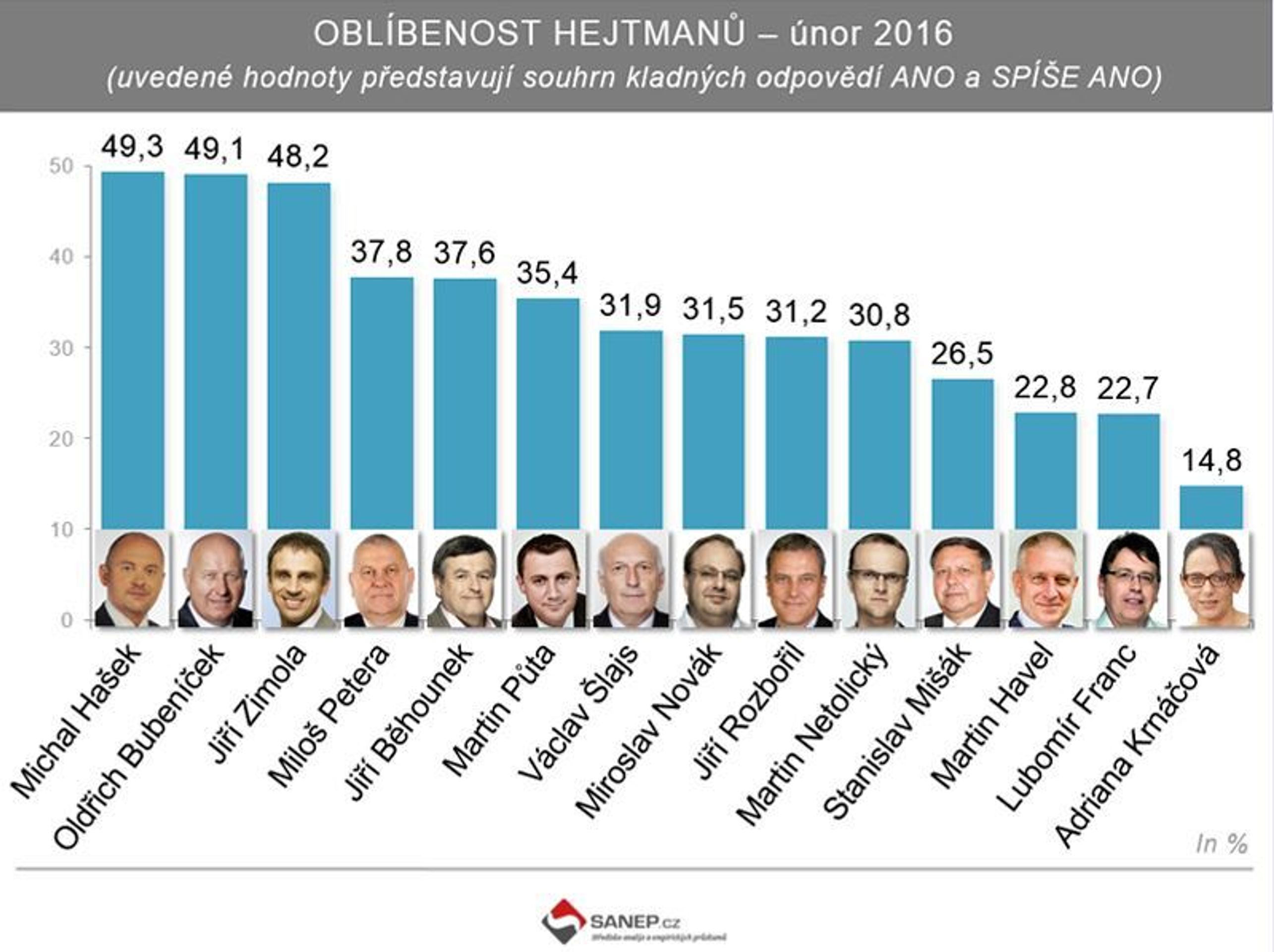 Oblíbenost hejtmanů únor 2016 - 1 - GALERIE: Oblíbenost hejtmanů (1/3)
