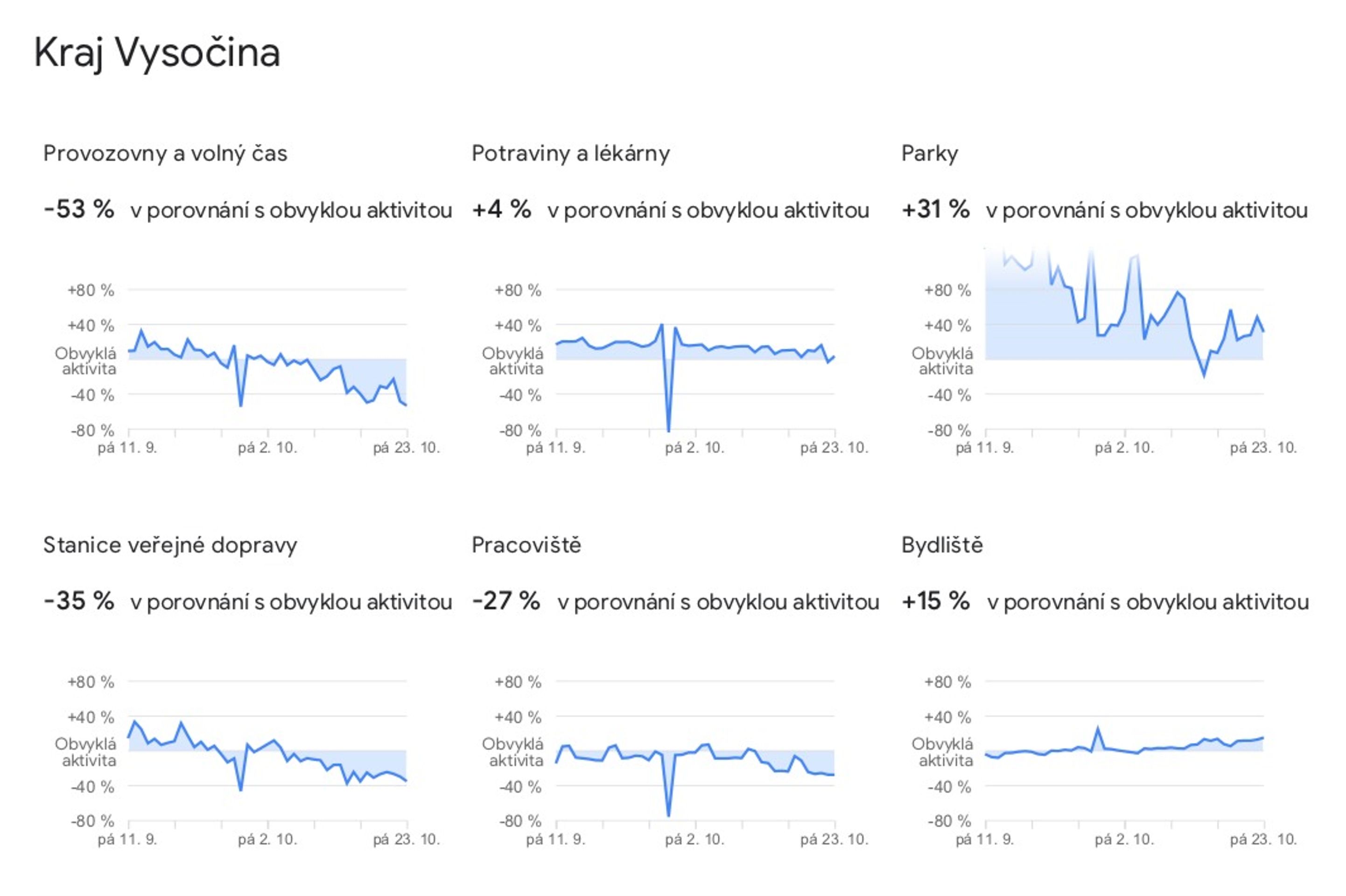 Data o pohybu Čechů, která zveřejnil Google - 15 - GALERIE: Jak Češi omezili pohyb (14/14)