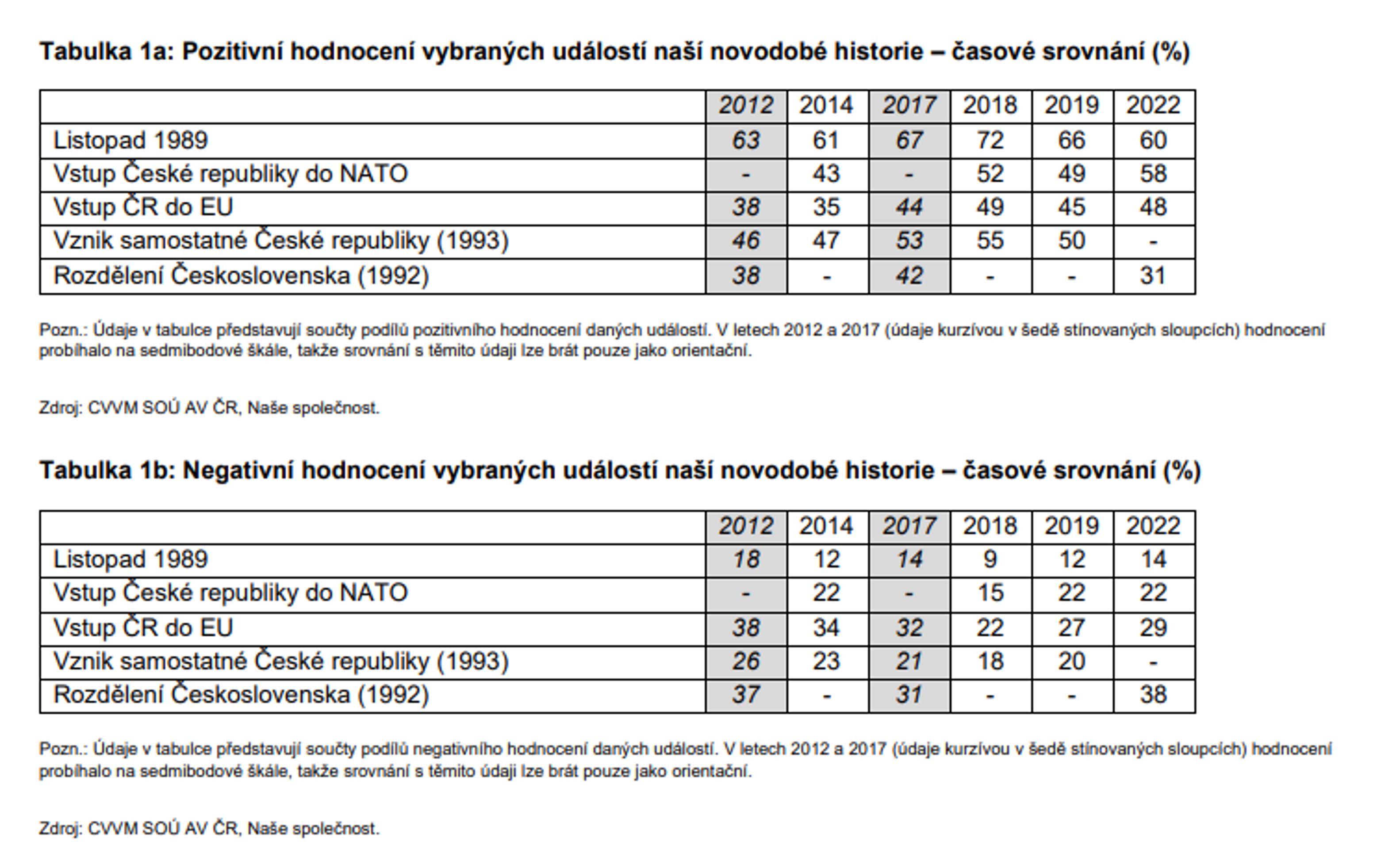 Hodnocení událostí novodobé historie - vývoj - Průzkum CVVM (2/10)