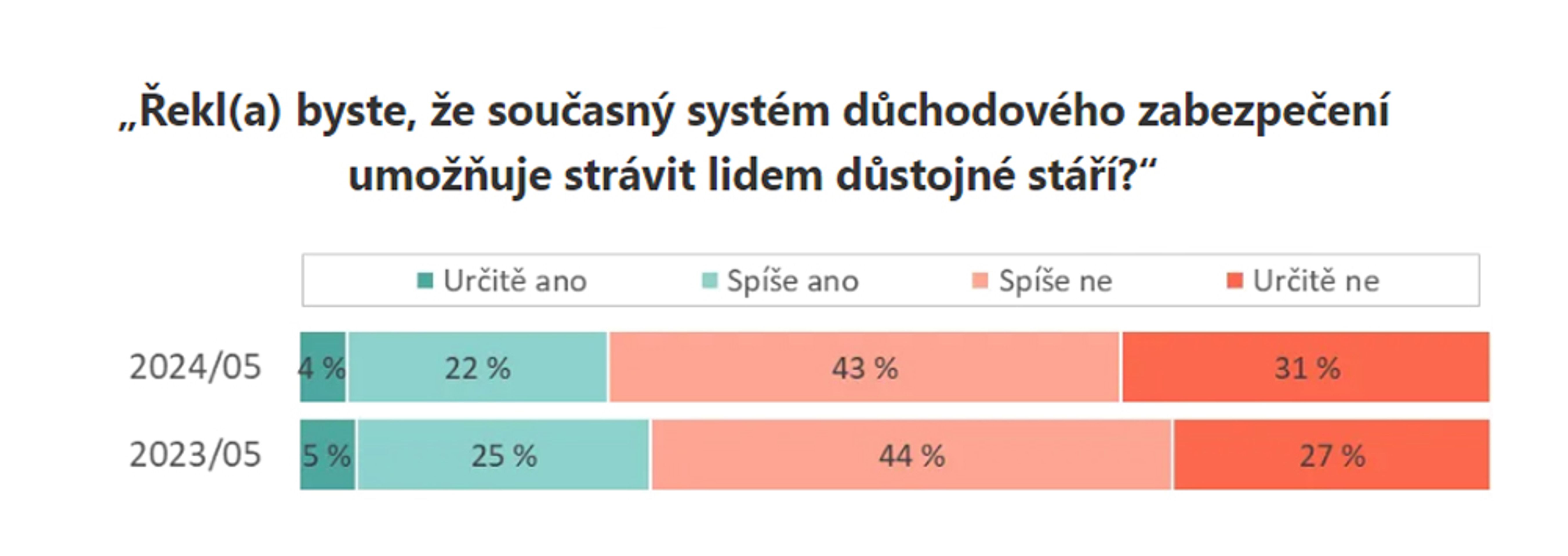Názor Čechů na důchodový systém (3) - Názor Čechů na důchodový systém (3/10)