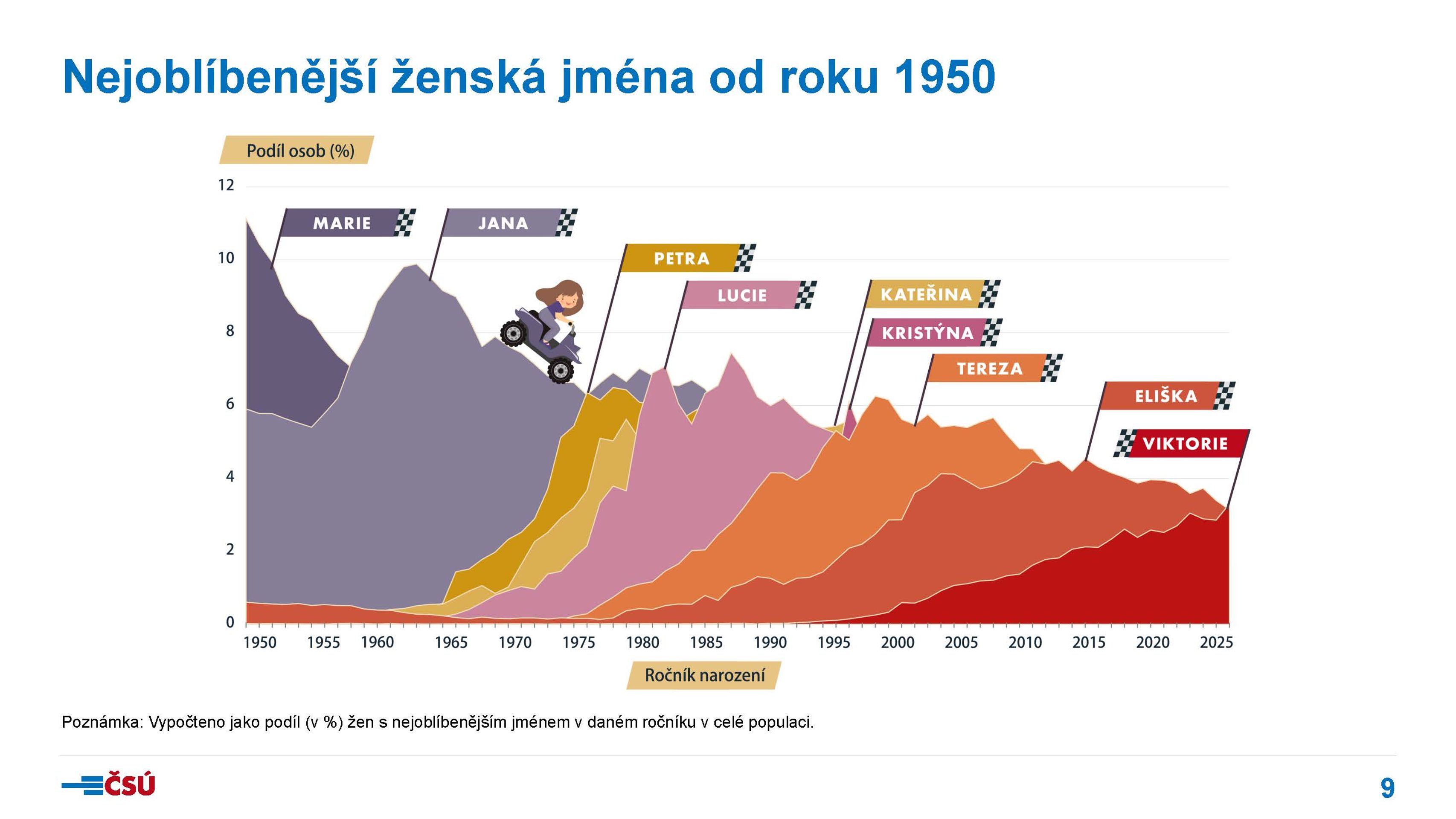 csu-tk260528-detska_jmena_2025_prezentace_Stránka_09 - Statistika dětských jmen 2025 (7/19)