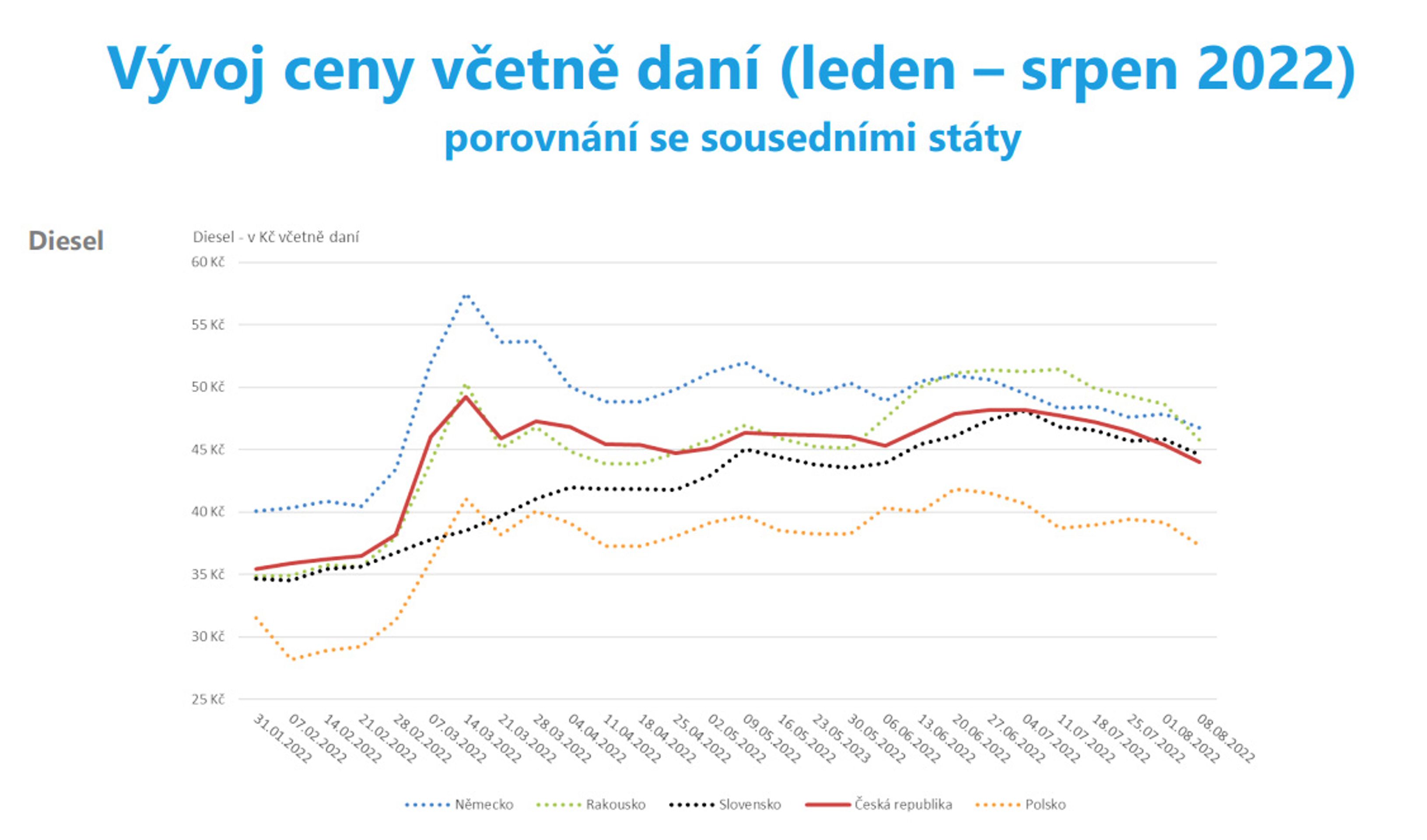 Vývoj cen a marží PHM (2) - Vývoj cen a marží PHM (2/3)
