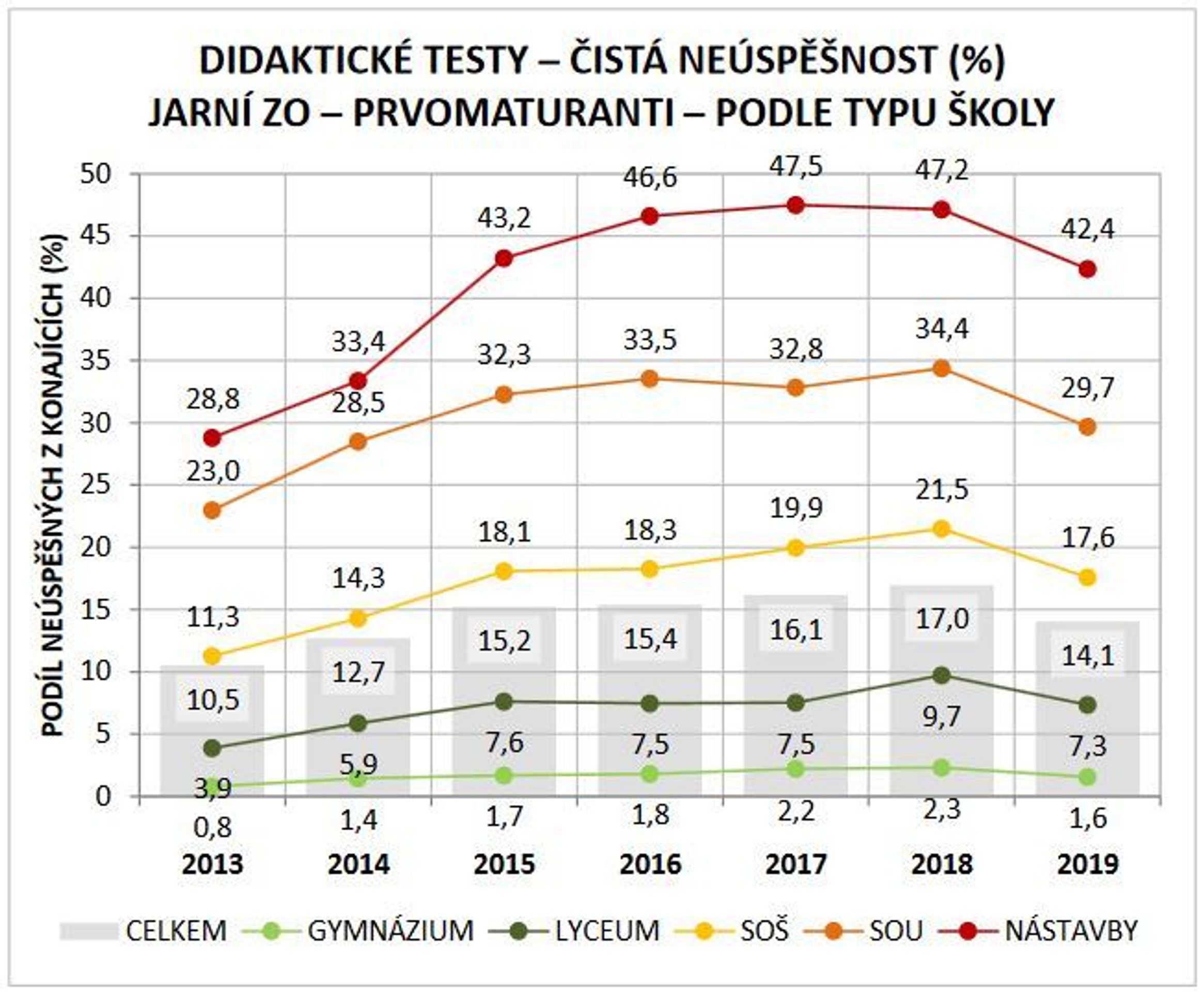 Neúspěšnost maturantů u didaktických testů na jaře 2019 - 4 - GALERIE: Statistika úspěšnosti maturantů u didaktických testů na jaře 2019 (4/7)