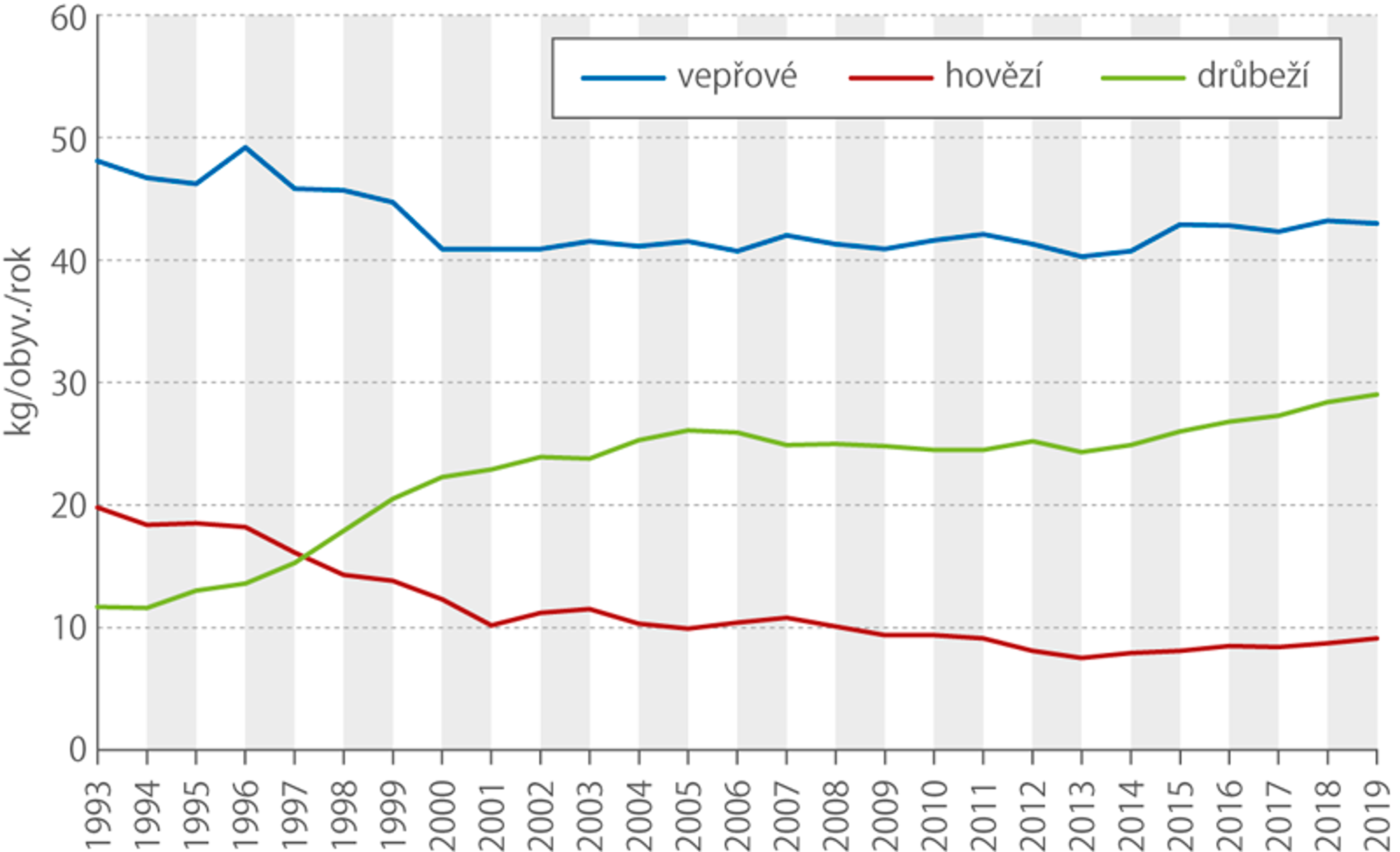 Spotřeba - Statistika spotřeby (2/8)