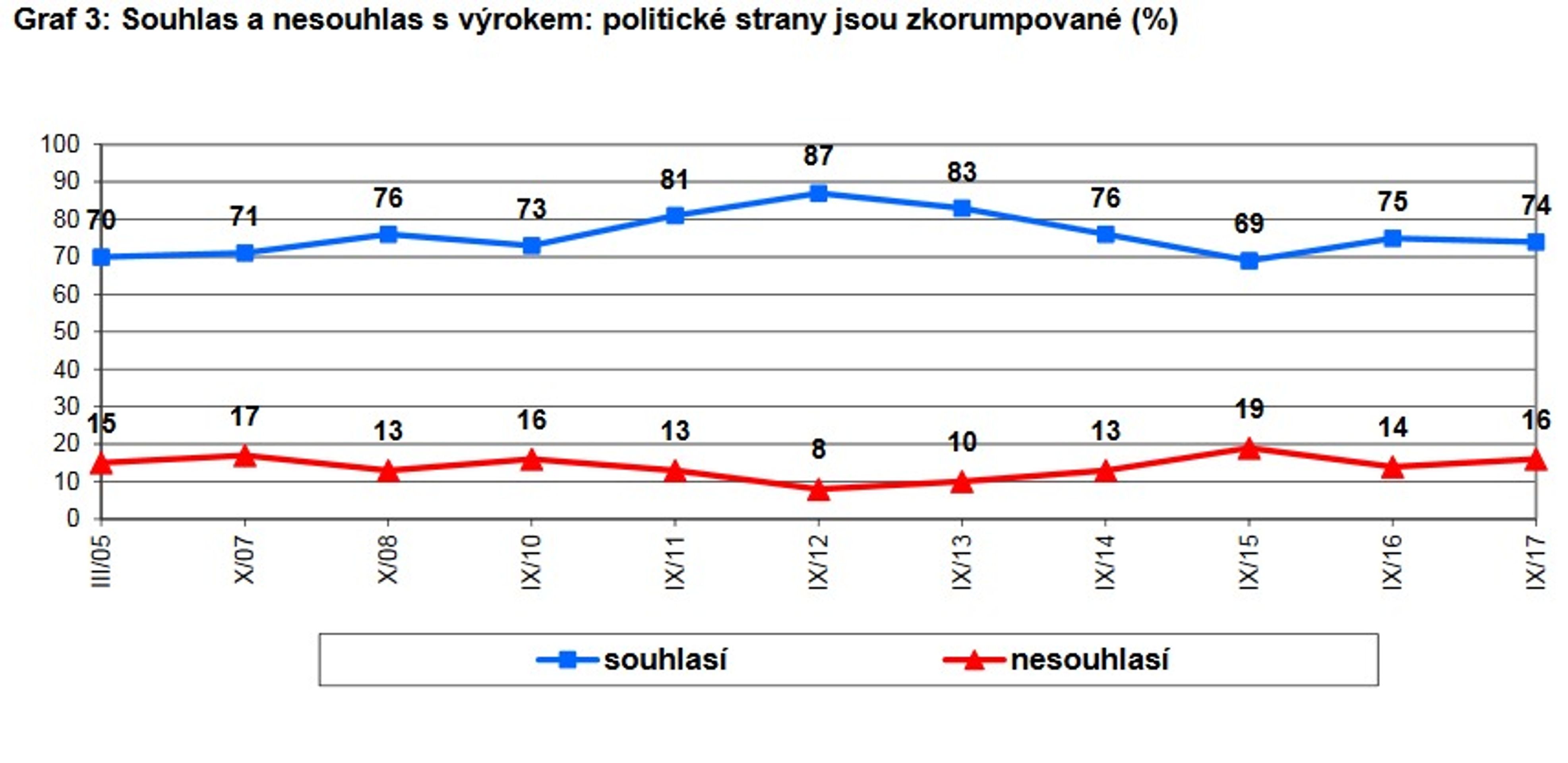 Postoje Čechů k politickým stranám - 3 - GALERIE: Postoje Čechů k politickým stranám (4/7)