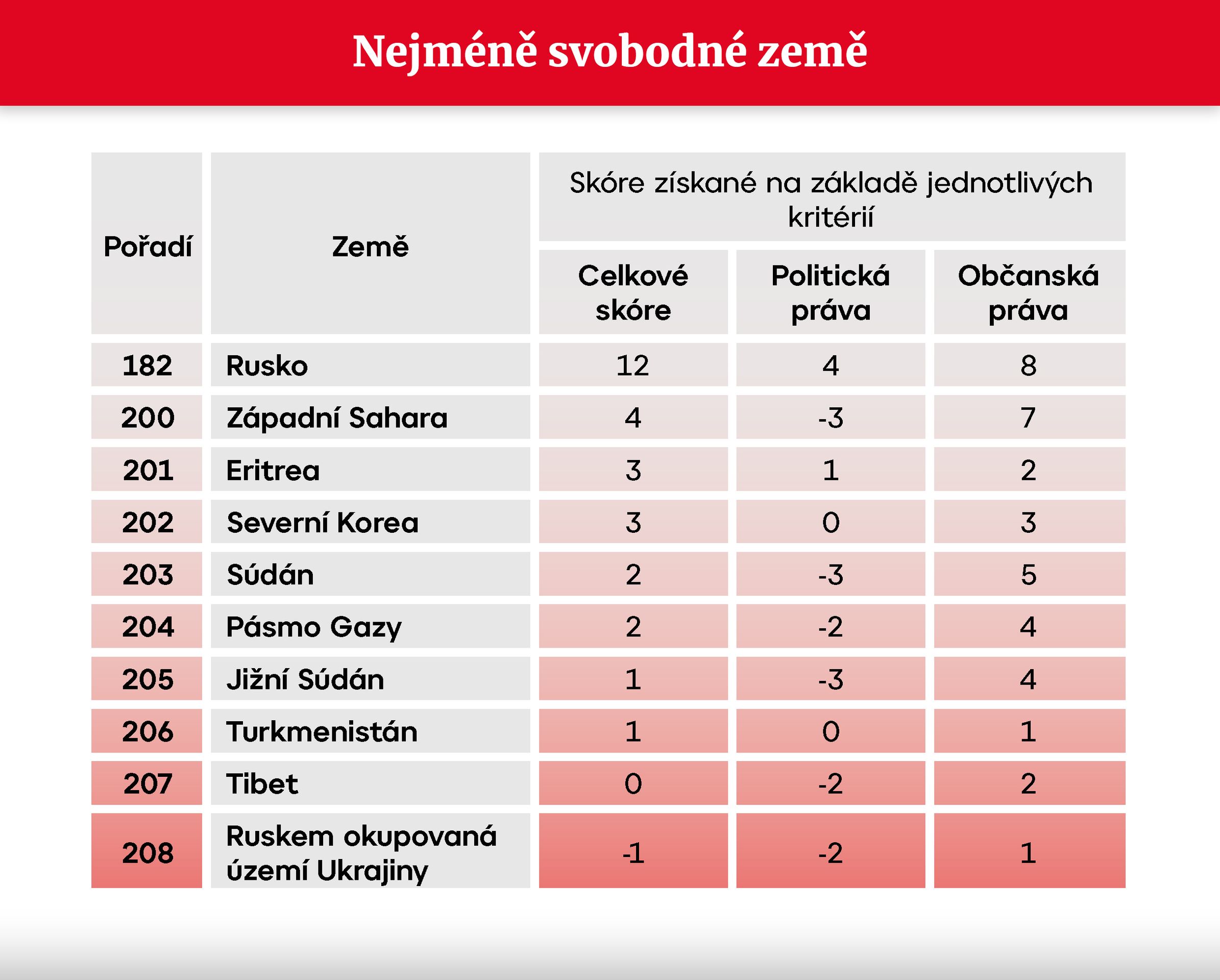 TABULKA Nejméně svobodné země - Míra svobody ve světě (2/3)