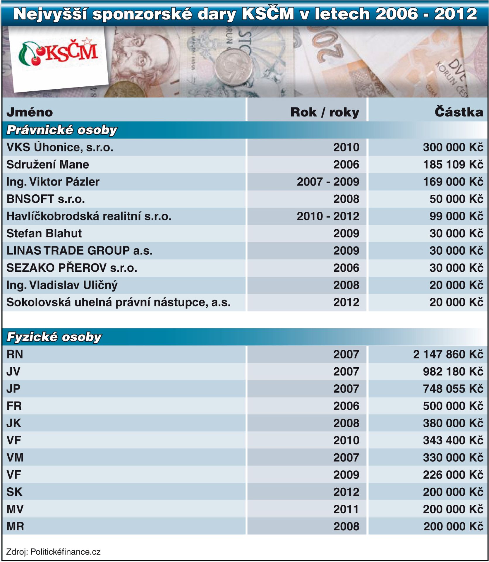 Tabulka - Nejvyšší sponzorské dary KSČM v letech 2006 - 2012 - GALERIE: Nejvyšší sponzorské dary vybraných politických stran (7/7)