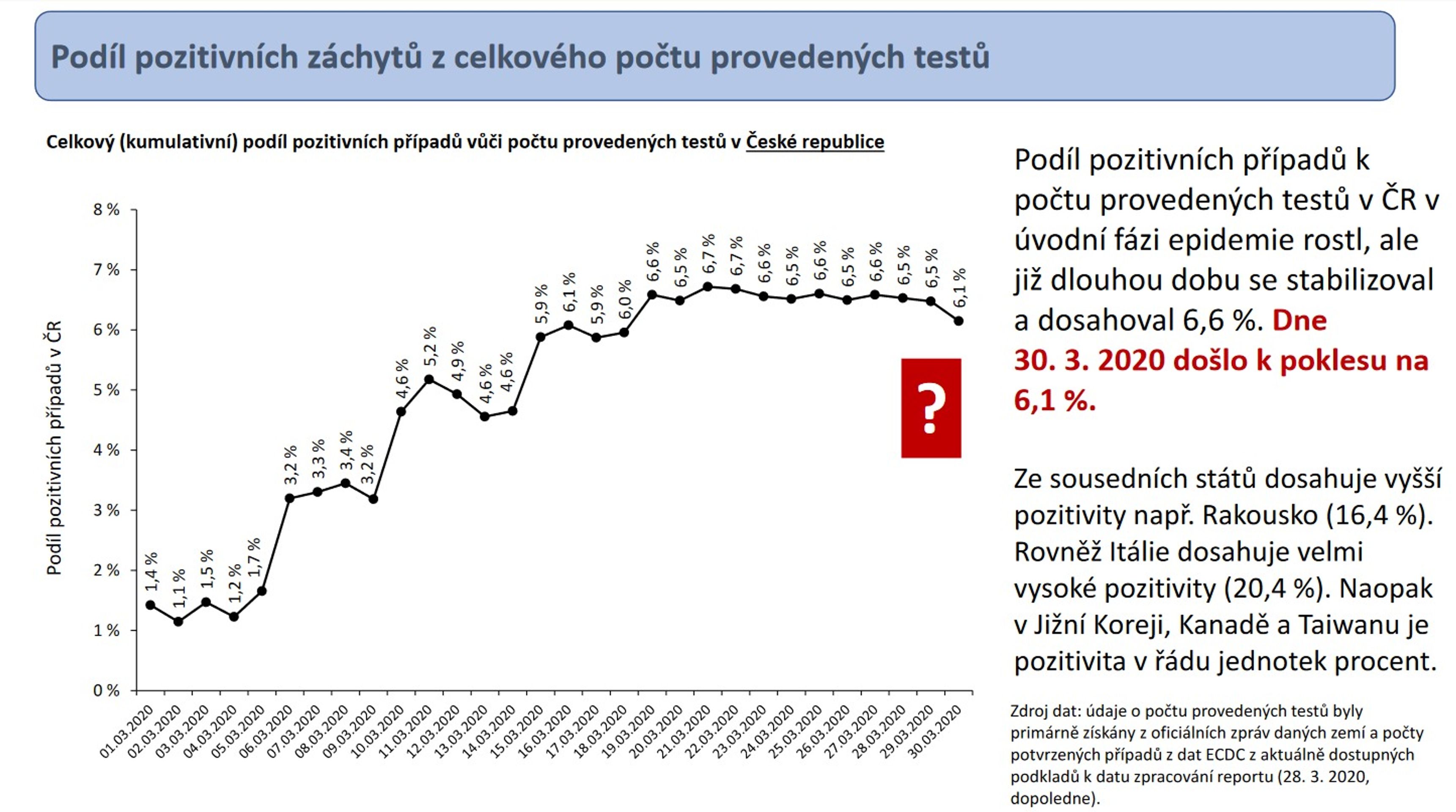 Statistiky Covid-19 - 1 - GALERIE: Statistiky vývoje nemoci Covid-19 v ČR (6/11)