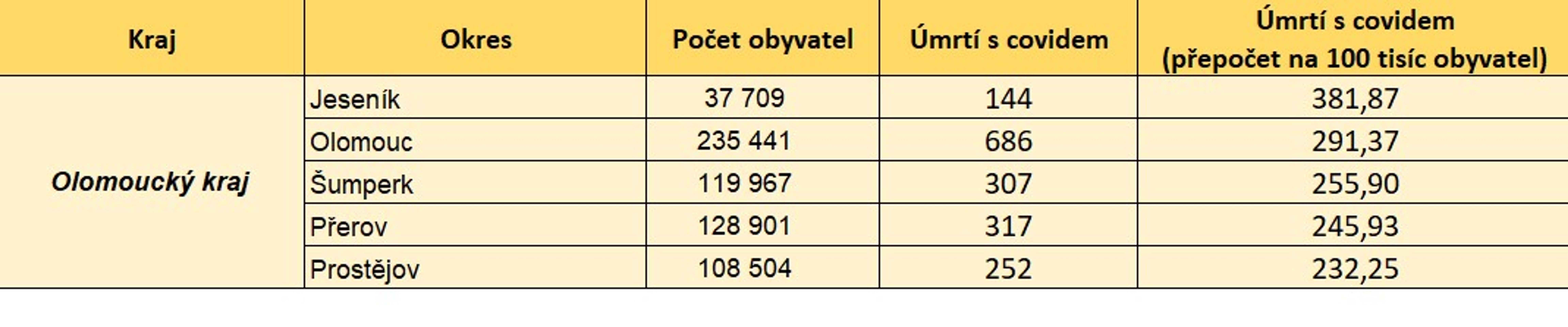 Úmrtnost s koronavirem podle krajů a okresů - 3 - GALERIE: Úmrtnost s covidem-19 v ČR (k 1. 6. 2021) (3/13)