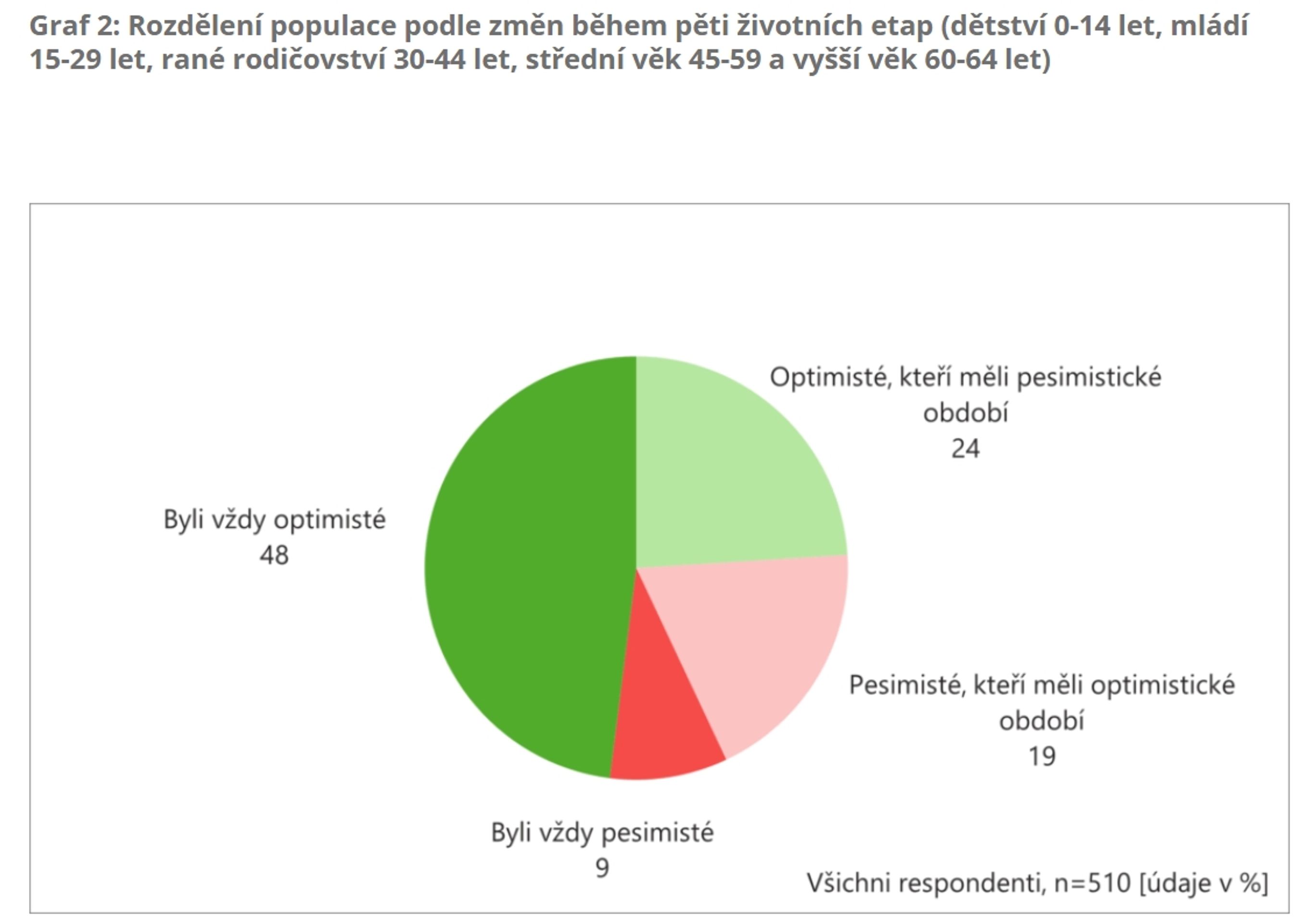 Graf 2 Rozdělení populace podle změn během pěti životních etap - Češi jsou národ optimistů (2/8)