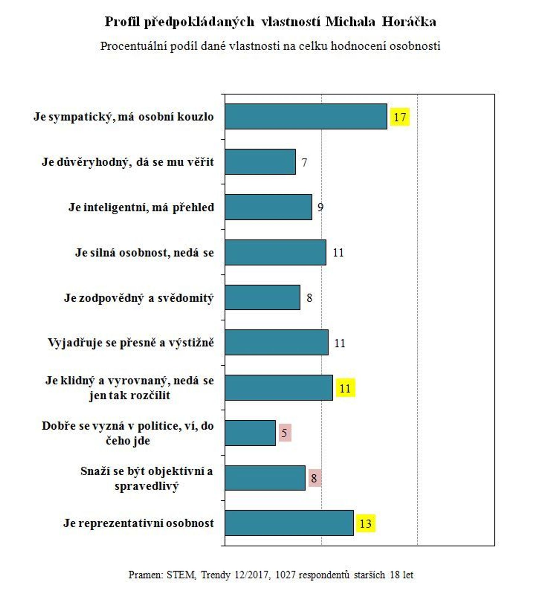 Vlastnosti kaniddátů na prezidenta - STEM - 4 - GALERIE: Jaké vlastnosti mají kandidáti na prezidenta (4/6)