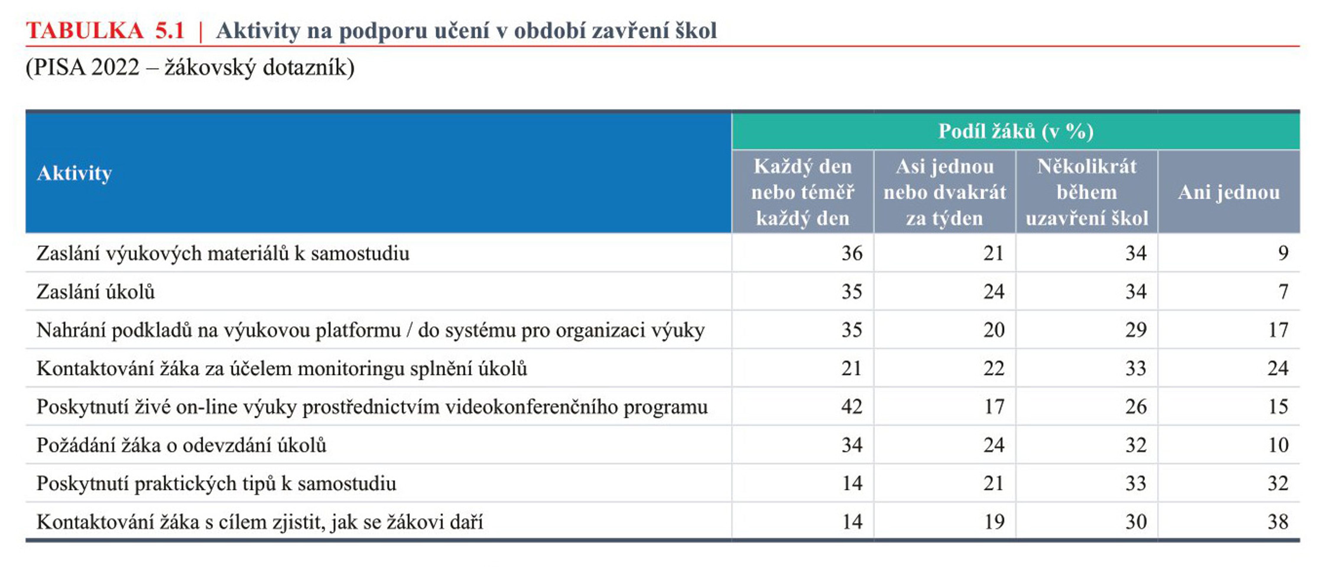 TABULKA-5.1 - Celosvětové srovnání žáků (45/52)