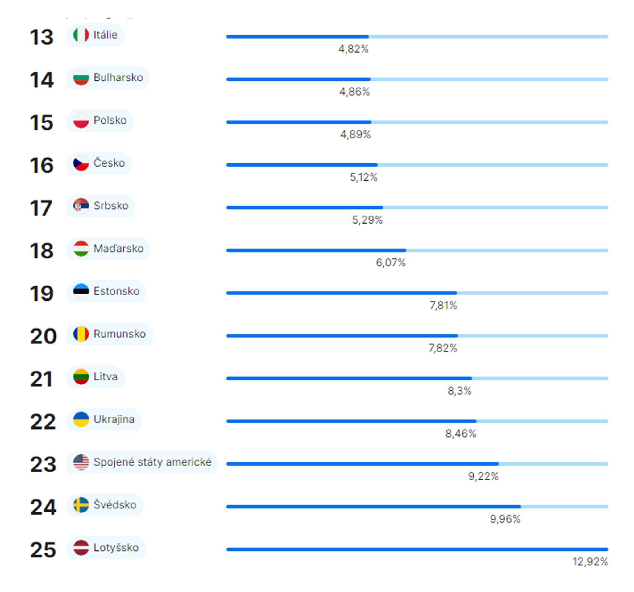 Procento stočených tachometrů 2 - Index transparentnosti trhu (2/5)