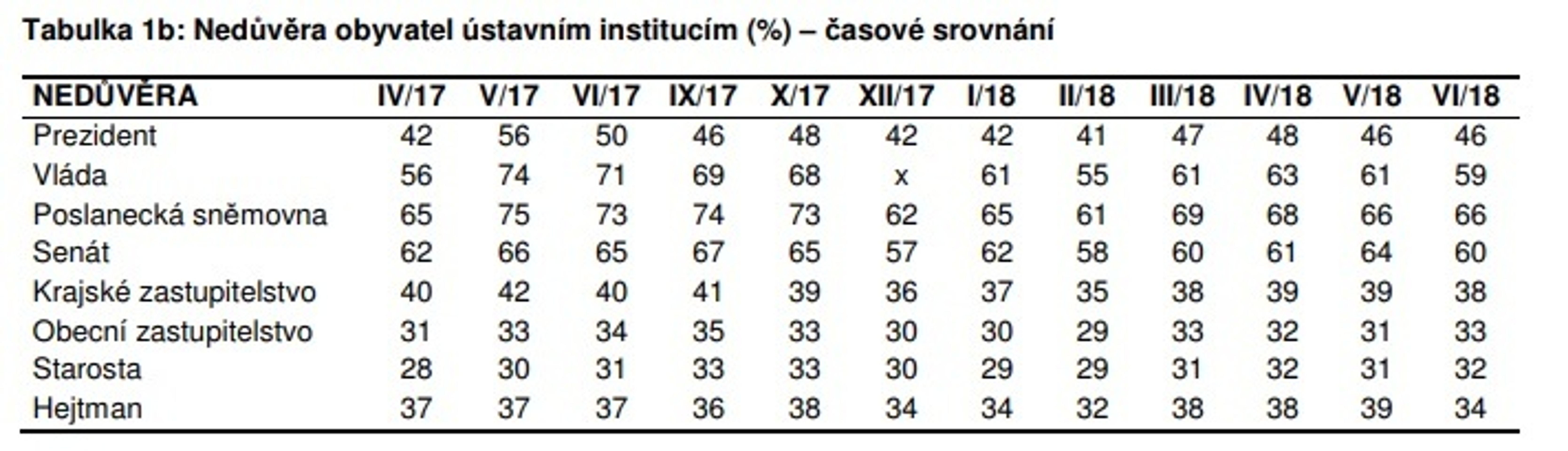 Výzkum důvěry v instituce - červen 2018 - 2 - GALERIE: Výzkum důvěry v instituce - červen 2018 (3/4)