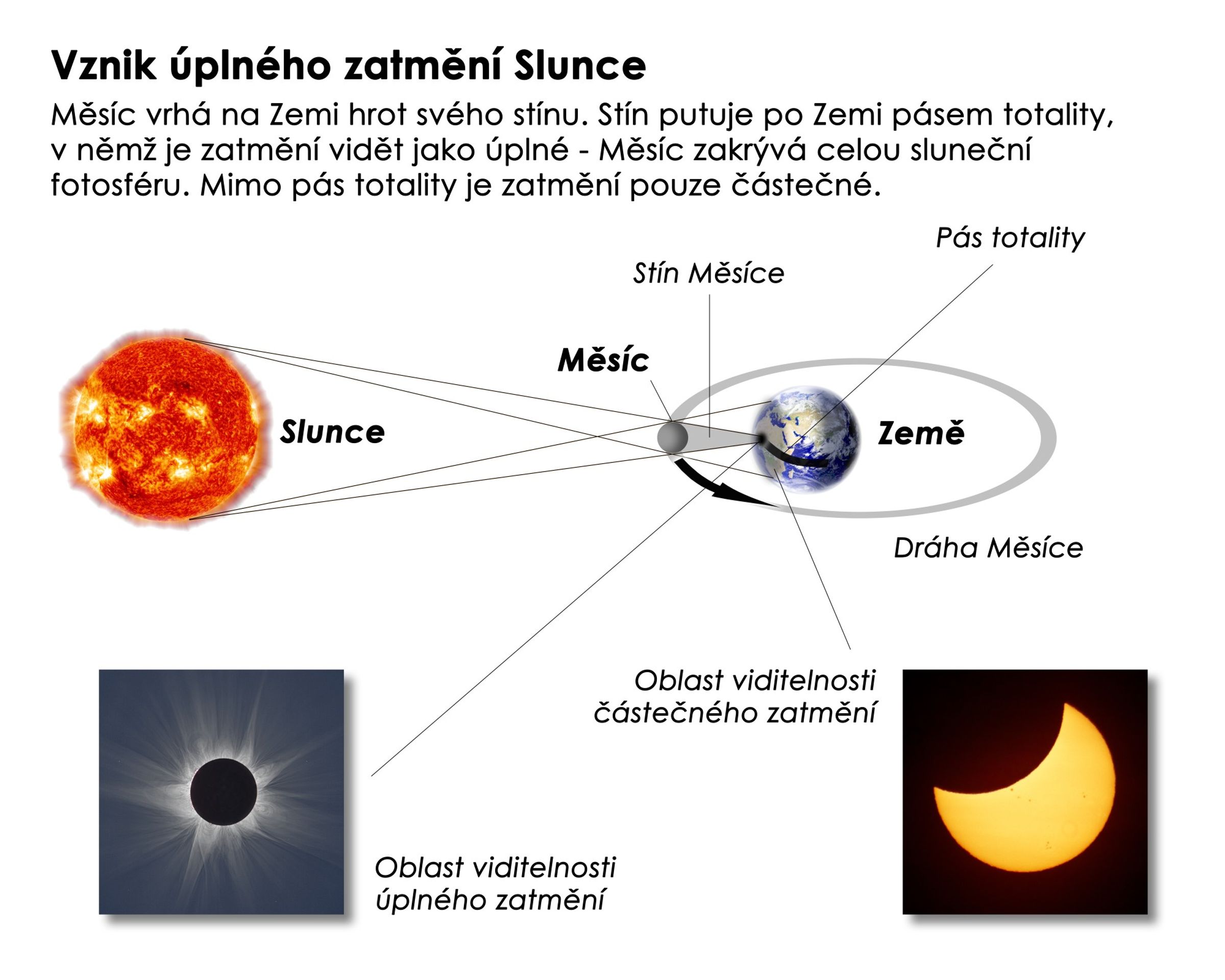 Vznik úplného zatmění Slunce - Zatmění Slunce a meteorický roj (2/3)