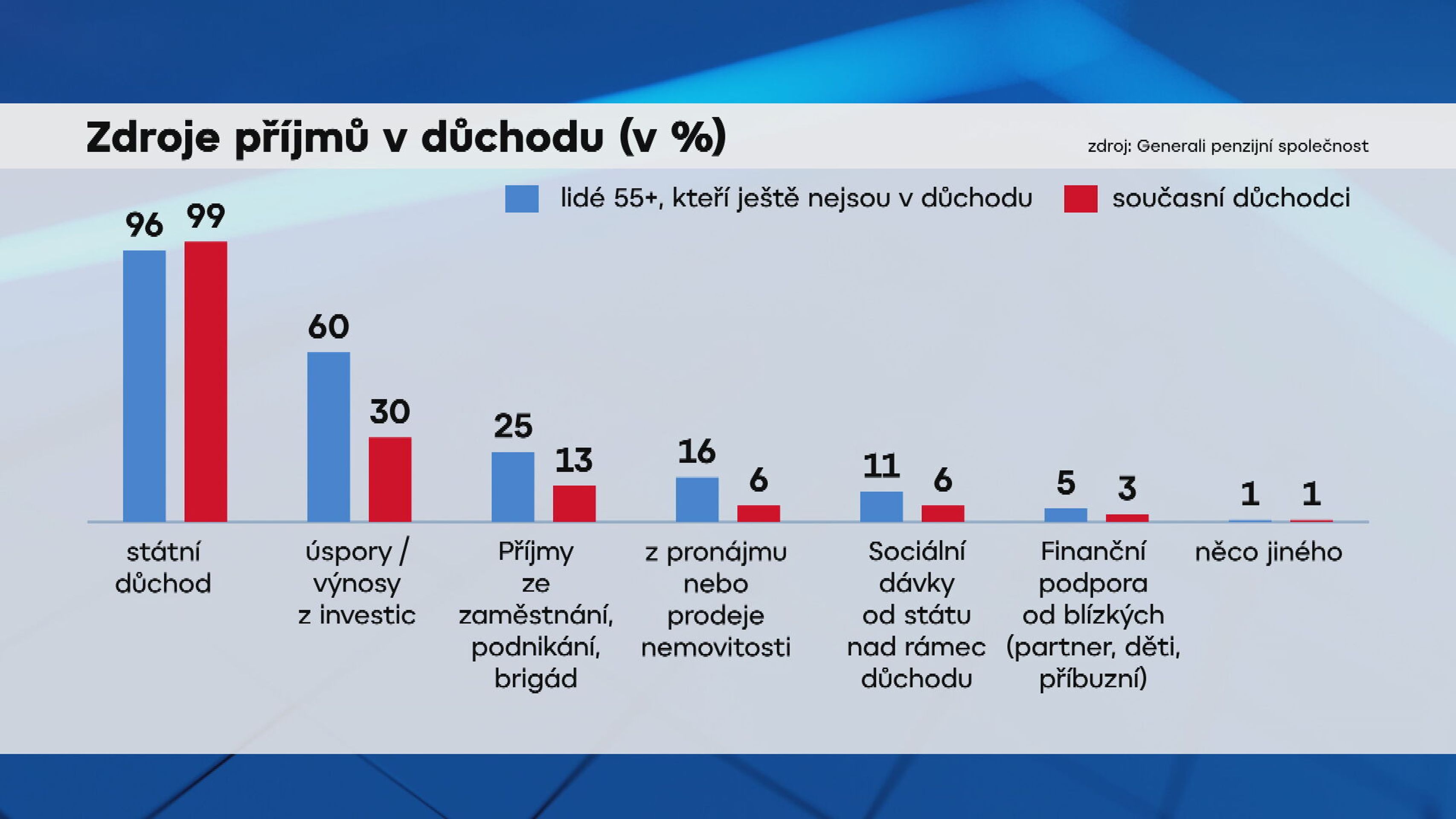Zdroje příjmů v důchodu - Důchody v ČR (4/4)