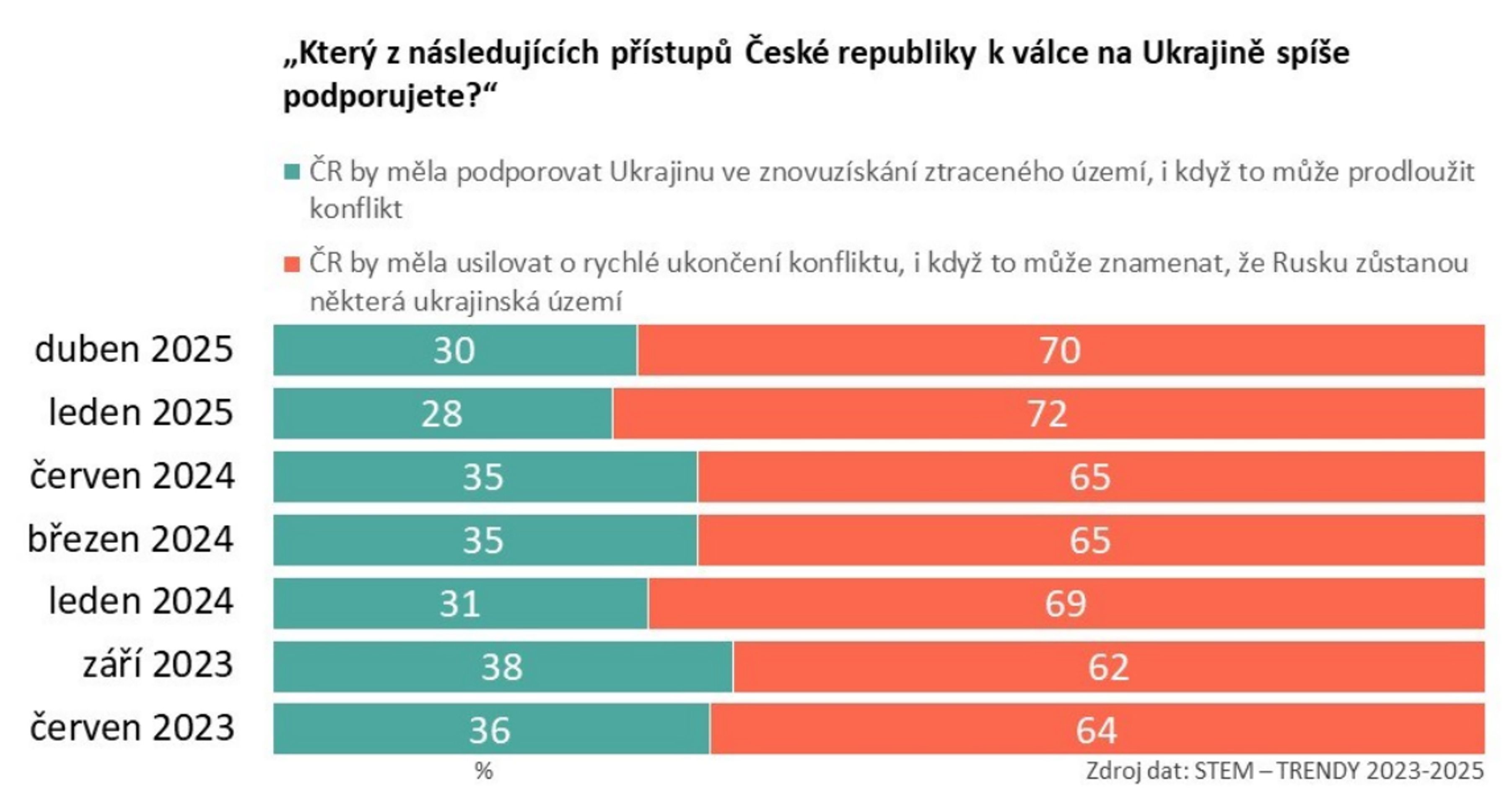 Výzkum analytického ústavu STEM (2) - Češi chtějí konec války na Ukrajině, ale v příměří nevěří (1/3)
