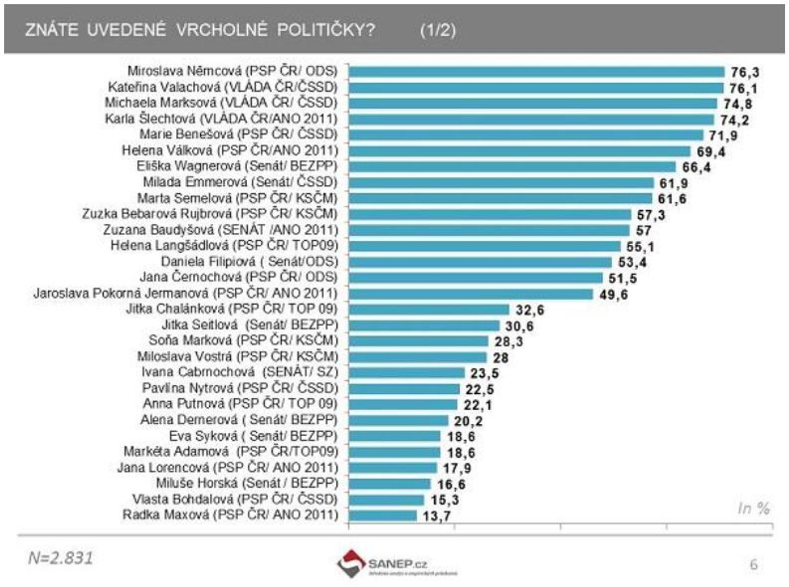 Výzkum ženy v politice - 2 - GALERIE: Výzkum Ženy v politice (1/10)