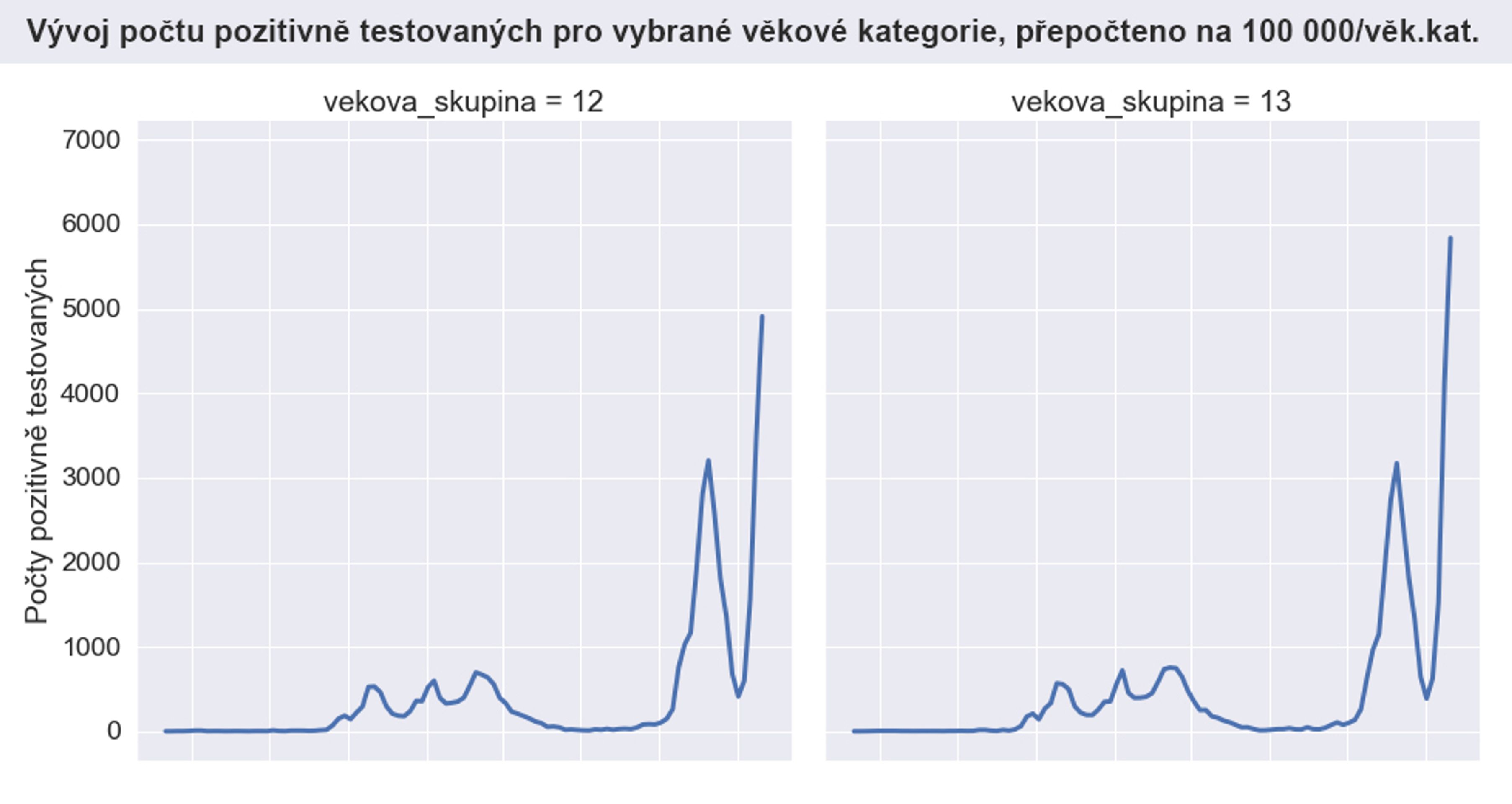 Vývoj počtu pozitivně testovaných pro vybrané věkové kategorie - 12, 13 - Vývoj počtu pozitivně testovaných pro vybrané věkové kategorie (12/14)
