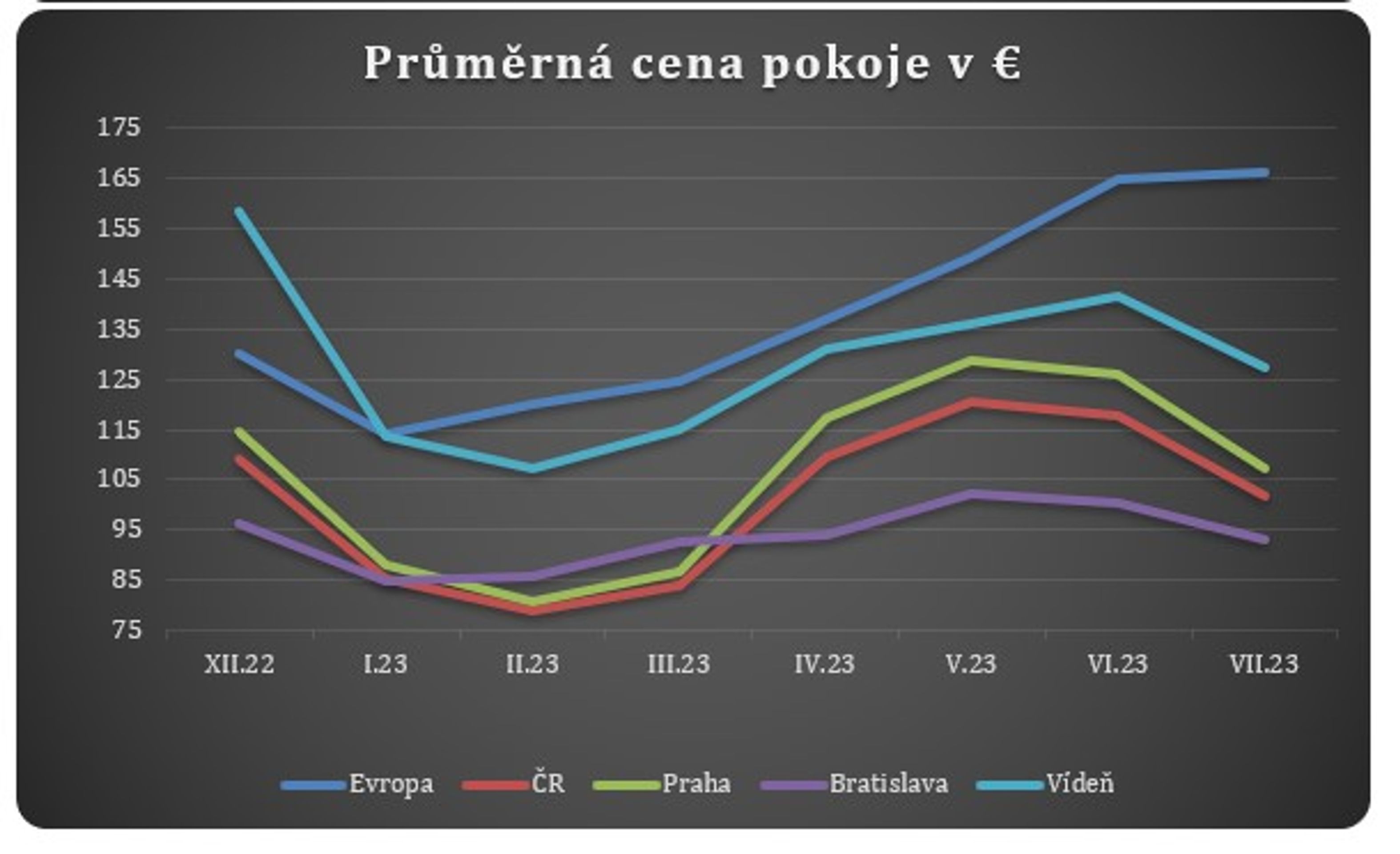 Průměrná cena pokoje v eurech - Průzkum hotelů (3/3)