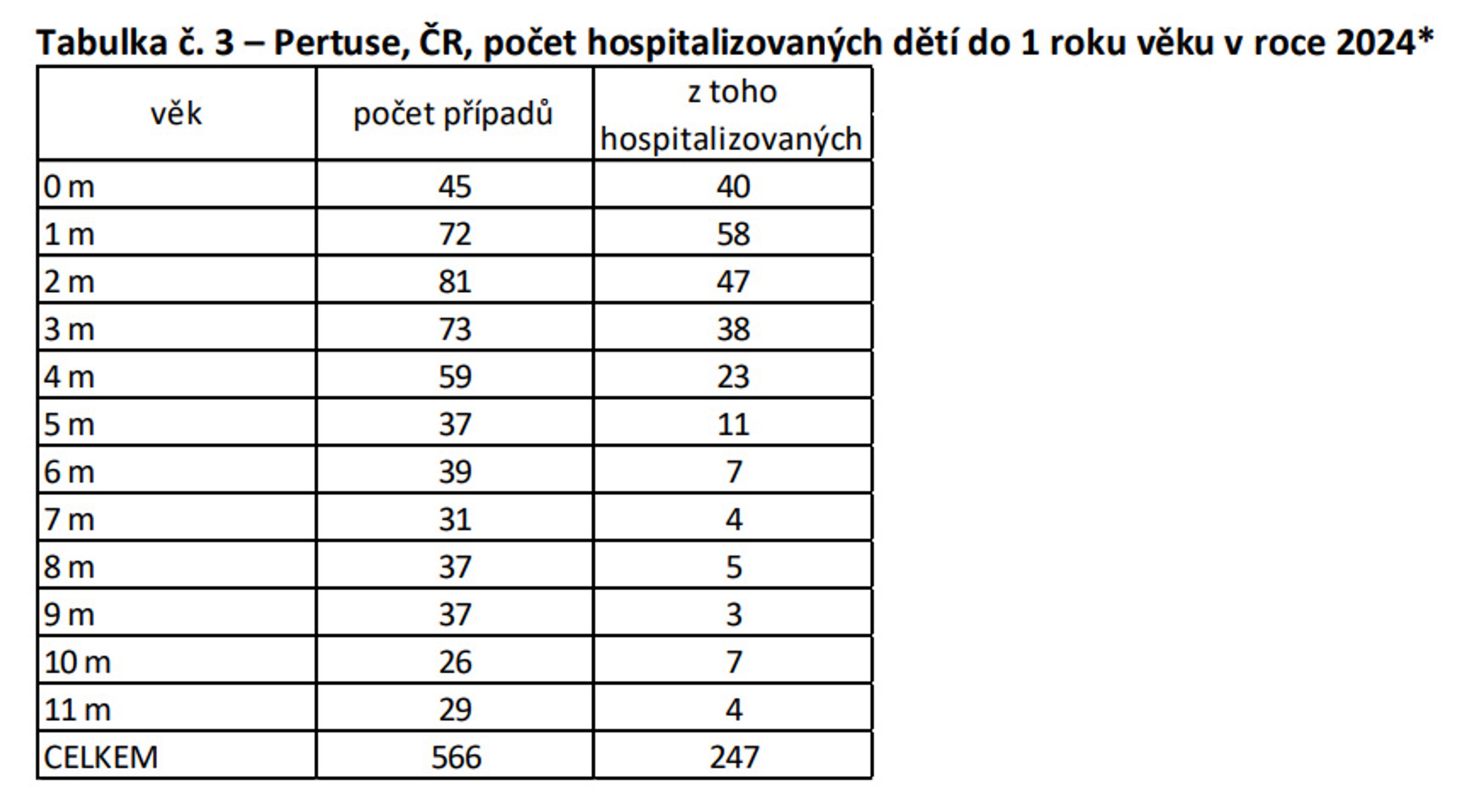 Černý kašel - tabulka č. 3 - Pertuse (černý kašel) v ČR (9/9)