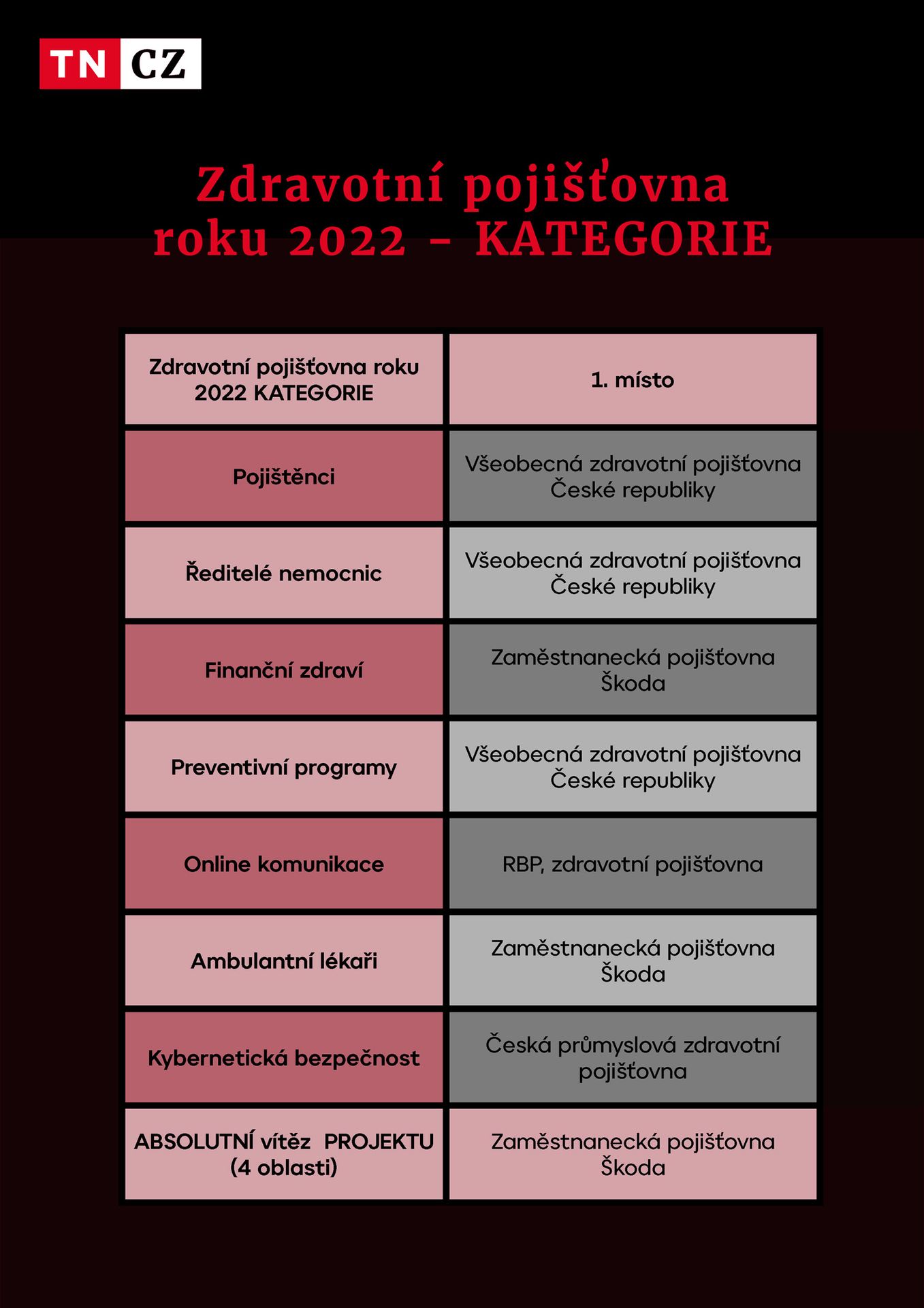 Zdravotní pojišťovna roku - Hodnocení nemocnic (2/11)