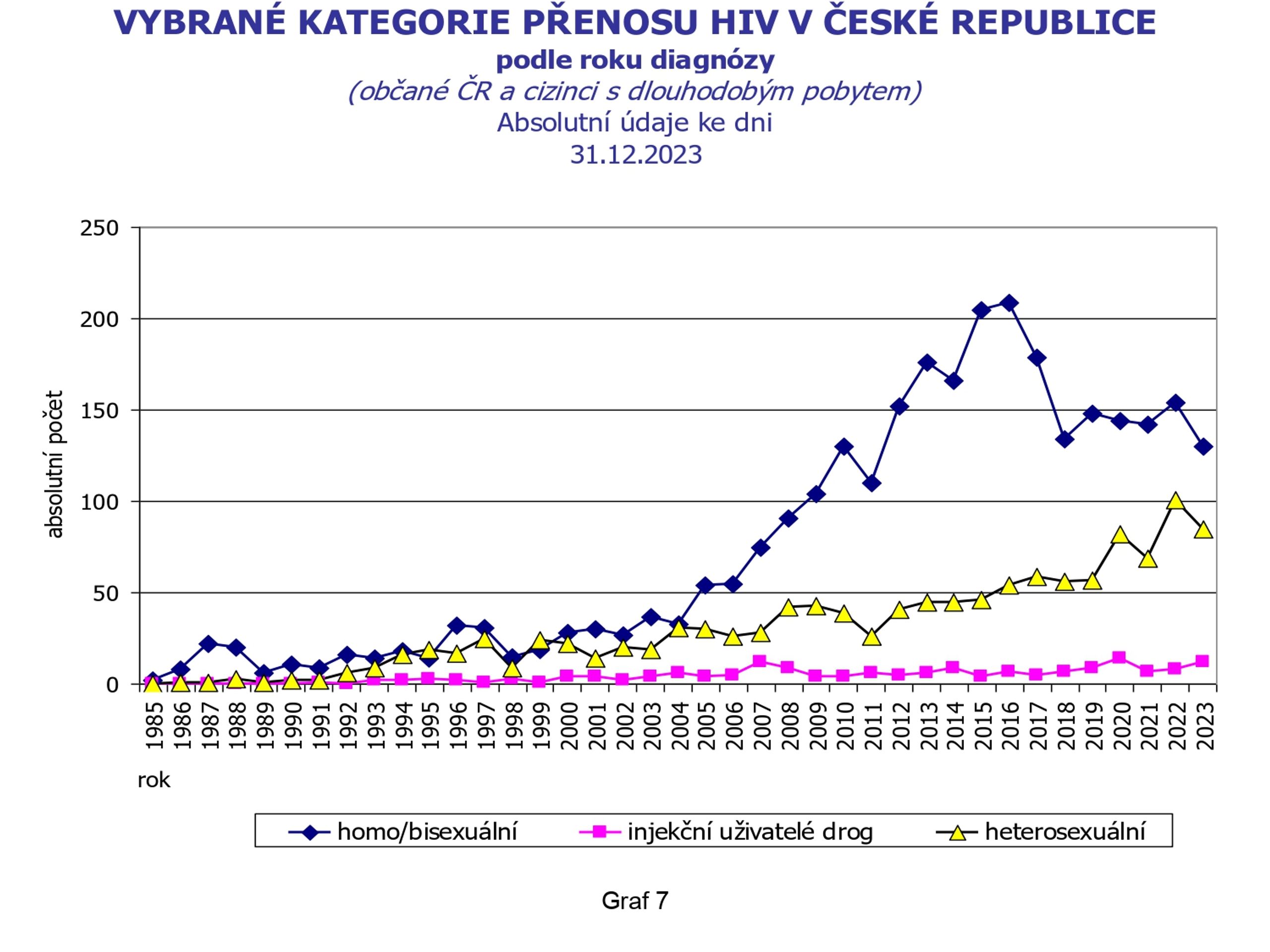 HIV infekce, AIDS onemocnění v ČR (7) - HIV infekce, AIDS onemocnění v ČR (7/11)