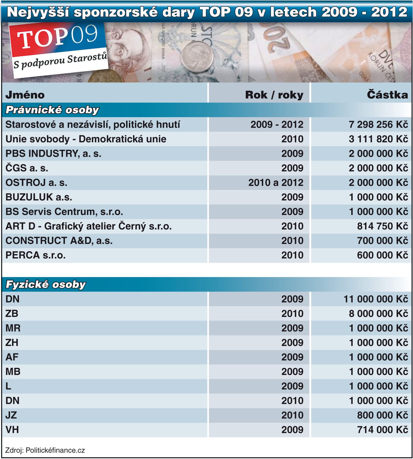 Tabulka - Nejvyšší sponzorské dary TOP 09 v letech 2009 - 2012 - GALERIE: Nejvyšší sponzorské dary vybraných politických stran (2/7)