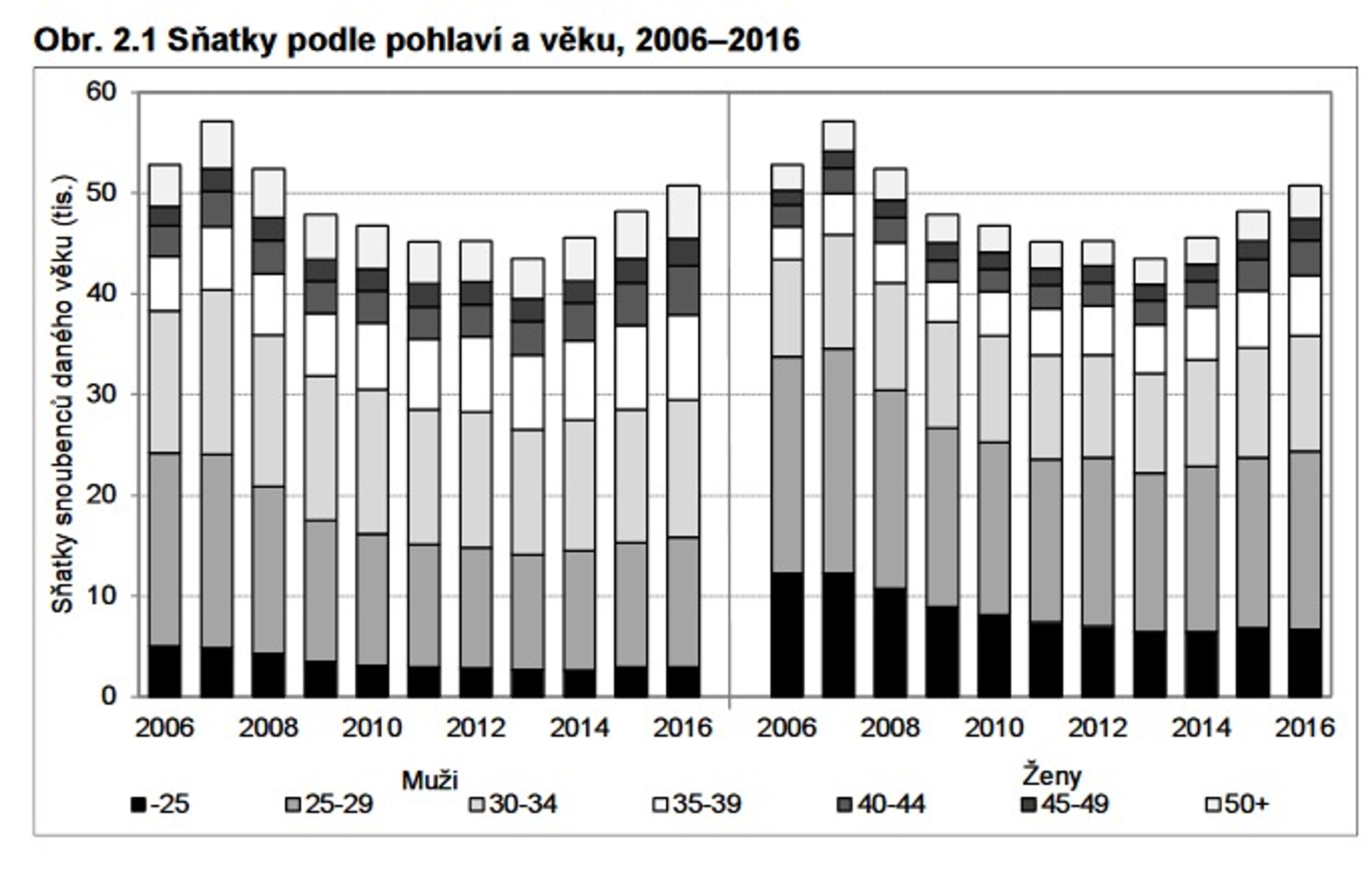 Sňatečnost, rozvodovost, plodnost - 1 - GALERIE: Vybrané statistiky (1/9)