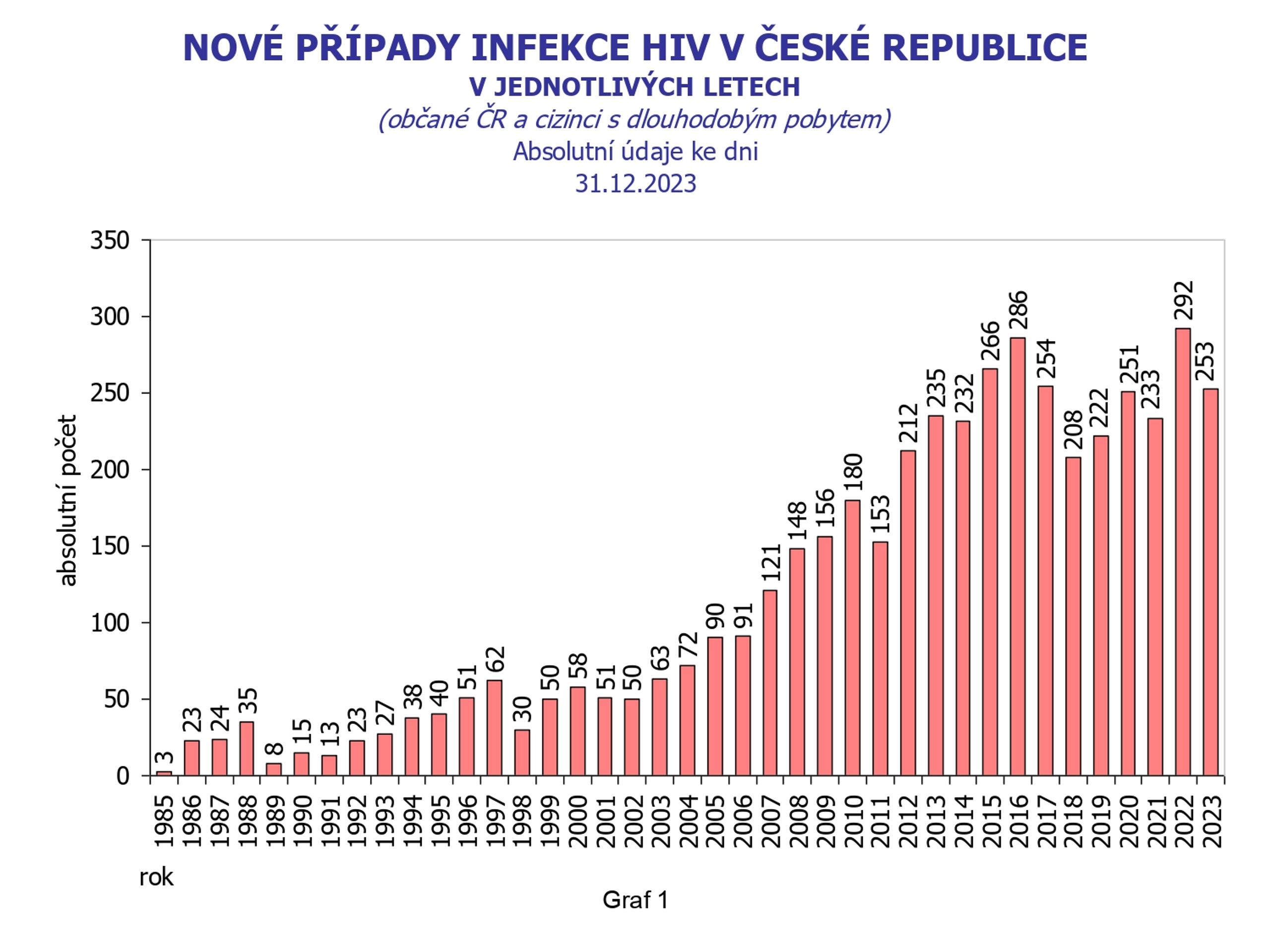 HIV infekce, AIDS onemocnění v ČR (1) - HIV infekce, AIDS onemocnění v ČR (1/11)