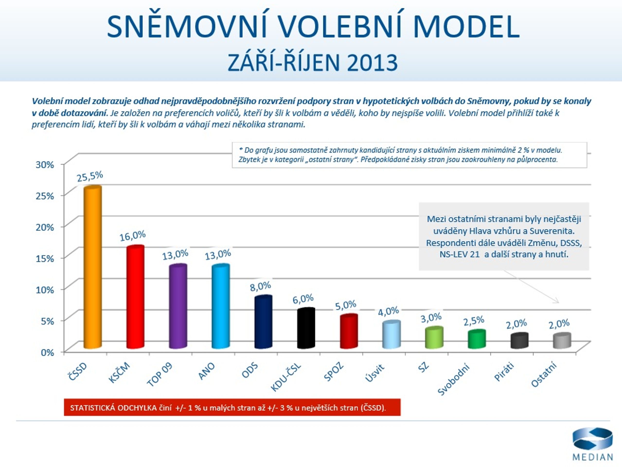 Median: volební model - GALERIE: Volební modely (2/3)