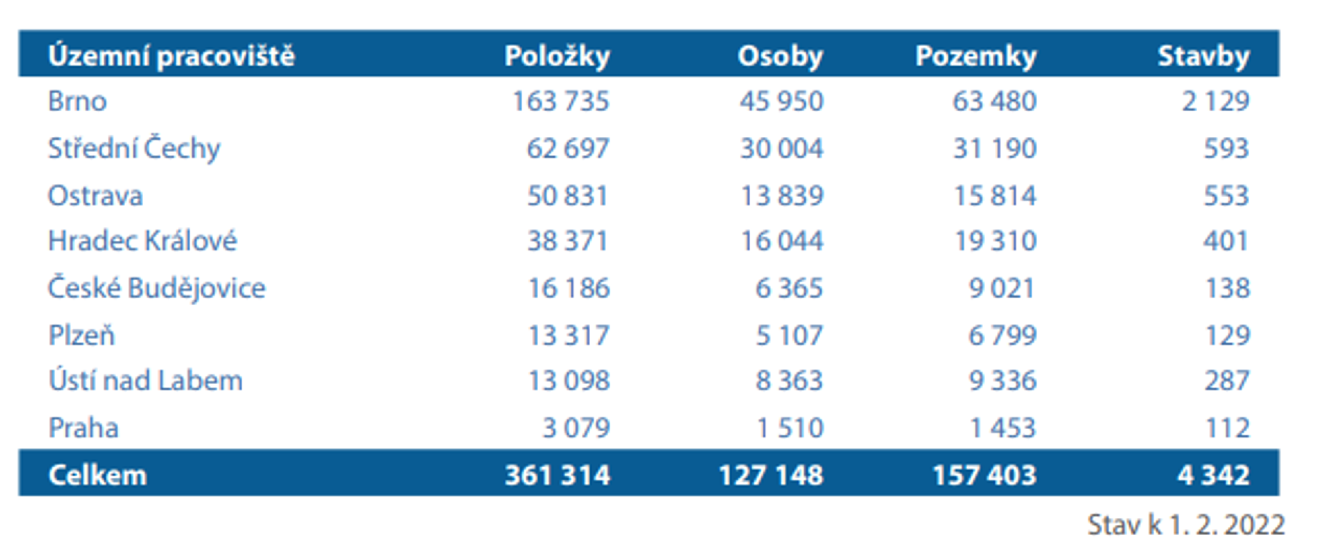 Hledání vlastníků - Nedostatečně identifikovaní vlastníci (2/7)