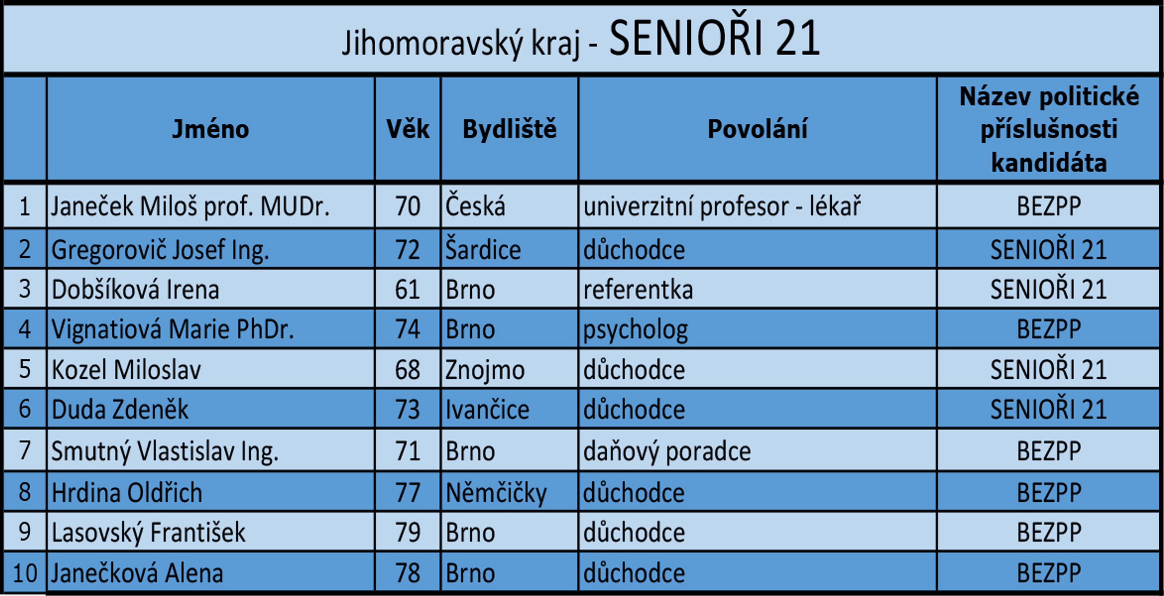 Jihomoravský kraj - kandidátní listiny - 7 - GALERIE: Jihomoravský kraj - kandidátní listiny (13/21)