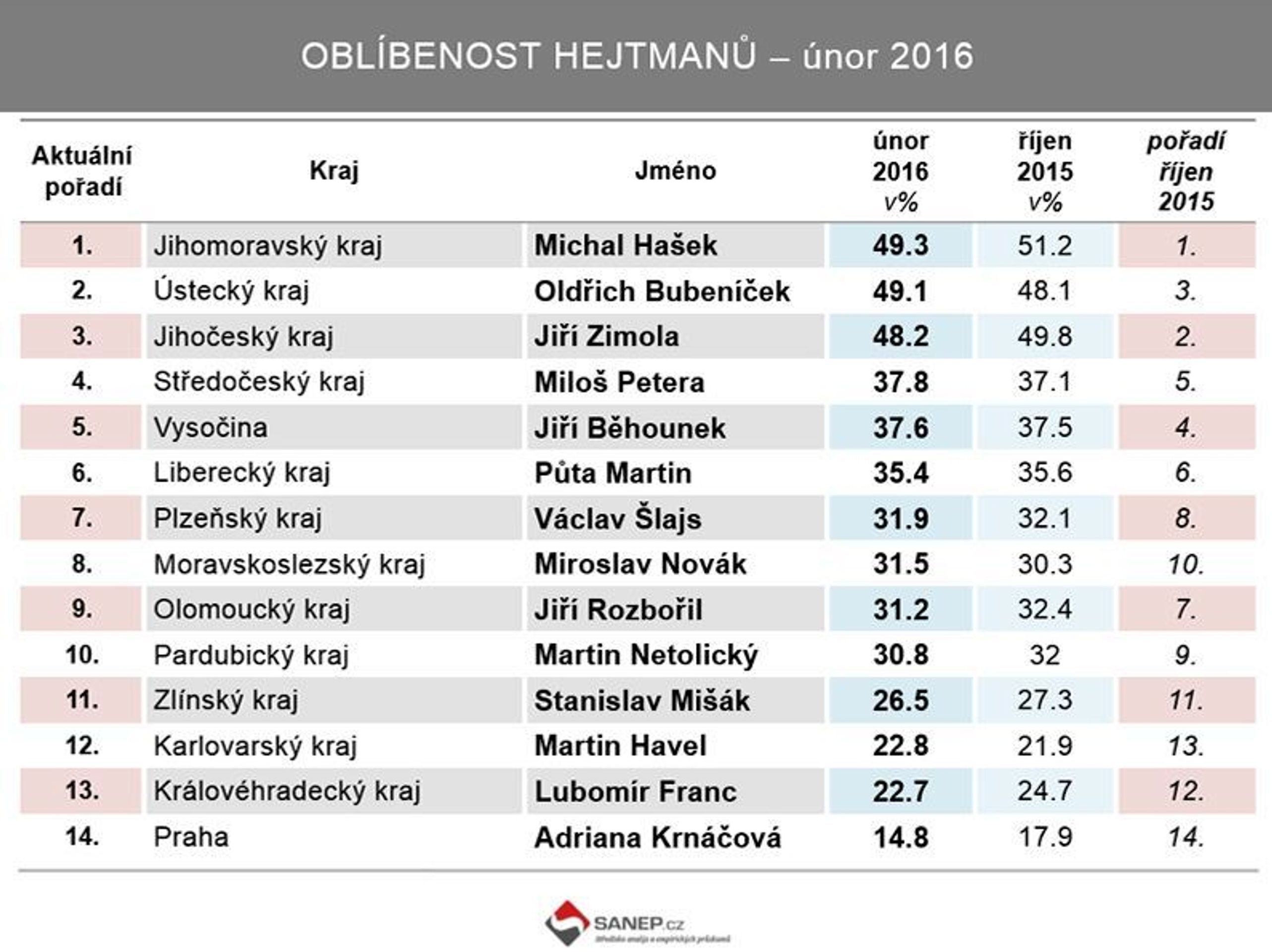 Oblíbenost hejtmanů únor 2016 - 2 - GALERIE: Oblíbenost hejtmanů (2/3)