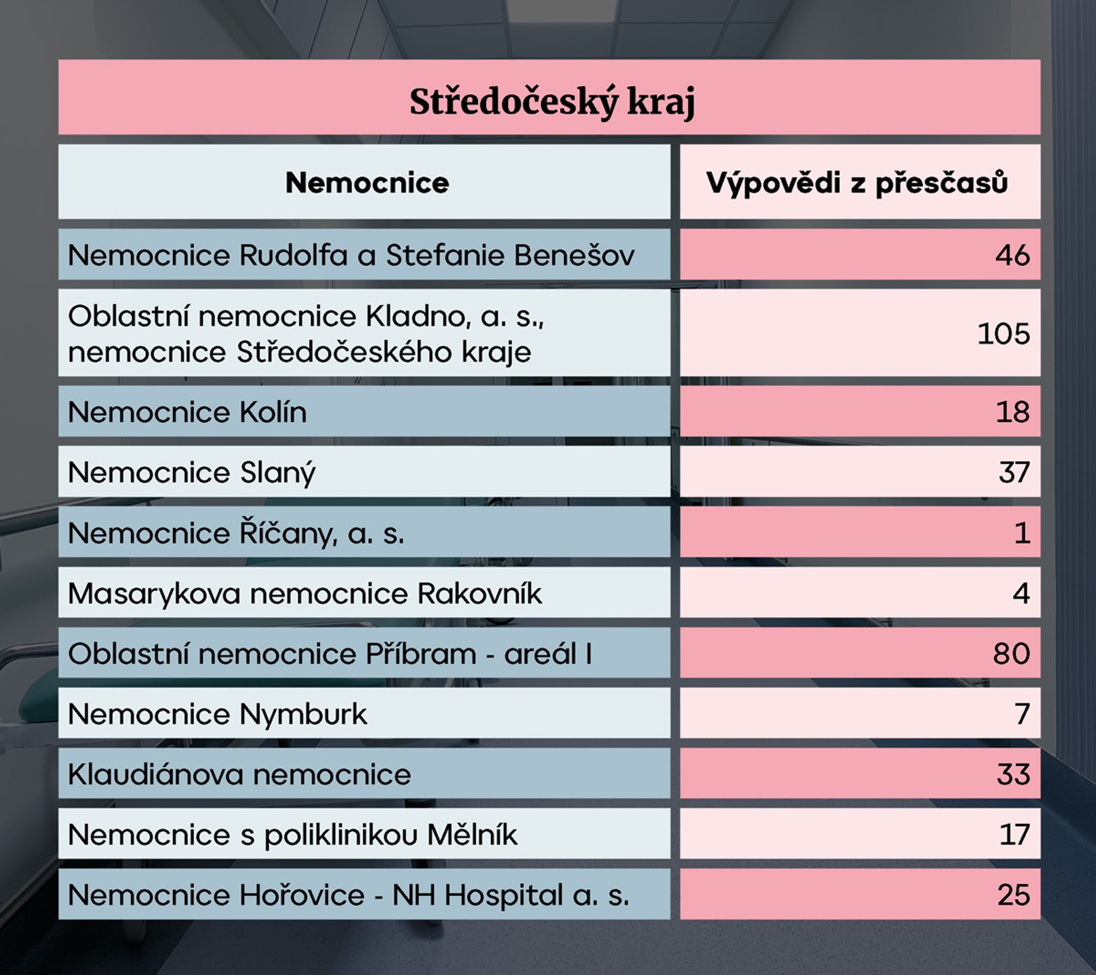 Středočeský kraj - Nemocnice s omezenou péčí (2/14)