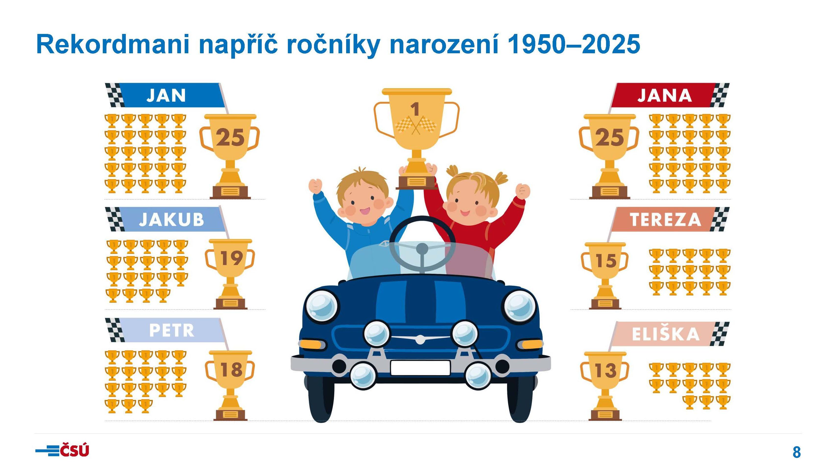 csu-tk260528-detska_jmena_2025_prezentace_Stránka_08 - Statistika dětských jmen 2025 (6/19)