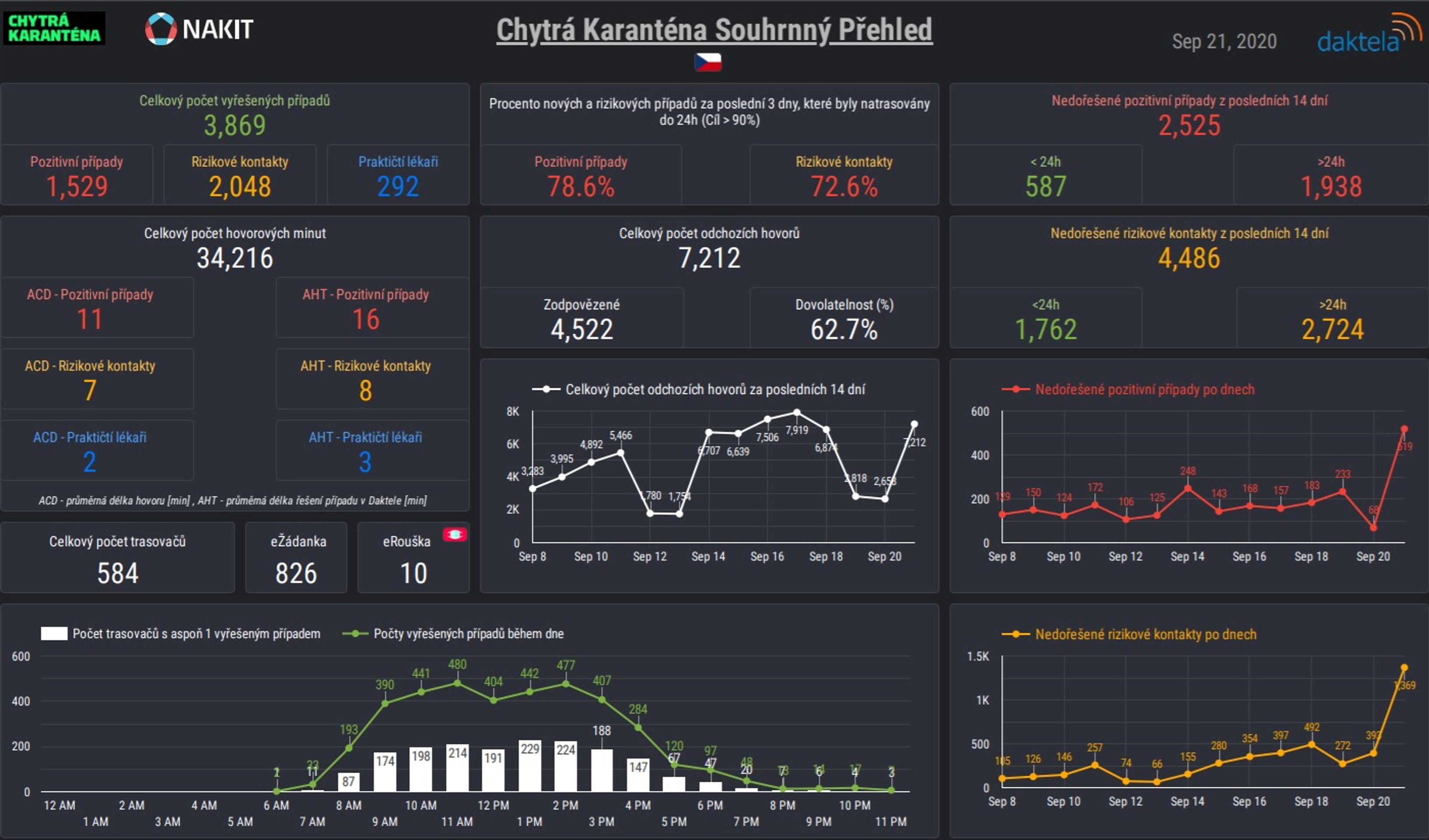 Přehled trasování v krajích k 21.9.2020 - 15 - GALERIE: Trasování k 21.9.2020 (15/15)