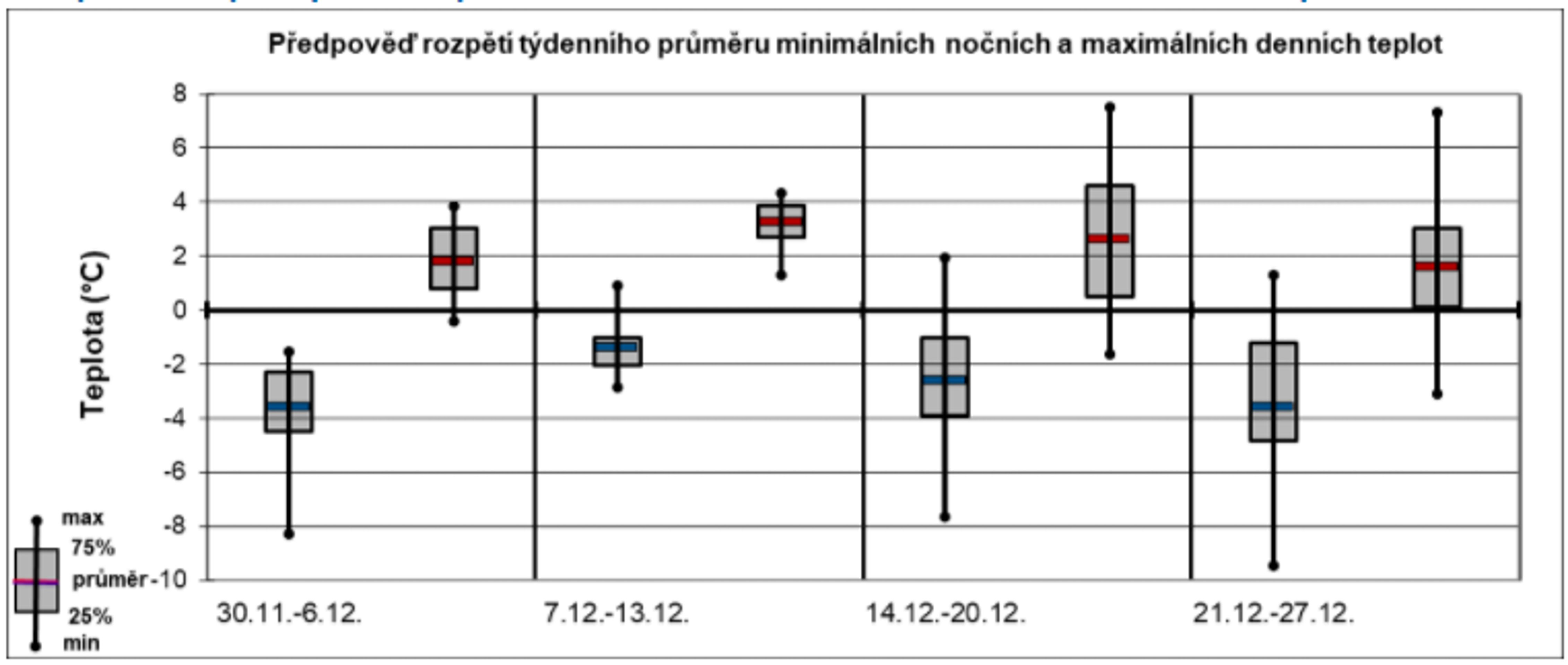 Předpověď rozpětí týdenního průměru minimálních nočních a maximálních denních teplot - GALERIE: Měsíční výhled počasí do Vánoc (2/3)